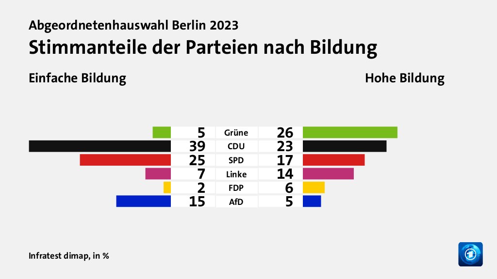 Stimmanteile der Parteien nach Bildung (in %) Grüne: Einfache Bildung 5, Hohe Bildung 26; CDU: Einfache Bildung 39, Hohe Bildung 23; SPD: Einfache Bildung 25, Hohe Bildung 17; Linke: Einfache Bildung 7, Hohe Bildung 14; FDP: Einfache Bildung 2, Hohe Bildung 6; AfD: Einfache Bildung 15, Hohe Bildung 5; Quelle: Infratest dimap