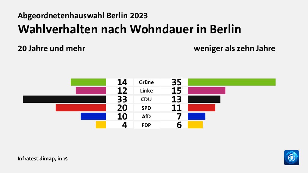 Wahlverhalten nach Wohndauer in Berlin (in %) Grüne: 20 Jahre und mehr 14, weniger als zehn Jahre 35; Linke: 20 Jahre und mehr 12, weniger als zehn Jahre 15; CDU: 20 Jahre und mehr 33, weniger als zehn Jahre 13; SPD: 20 Jahre und mehr 20, weniger als zehn Jahre 11; AfD: 20 Jahre und mehr 10, weniger als zehn Jahre 7; FDP: 20 Jahre und mehr 4, weniger als zehn Jahre 6; Quelle: Infratest dimap