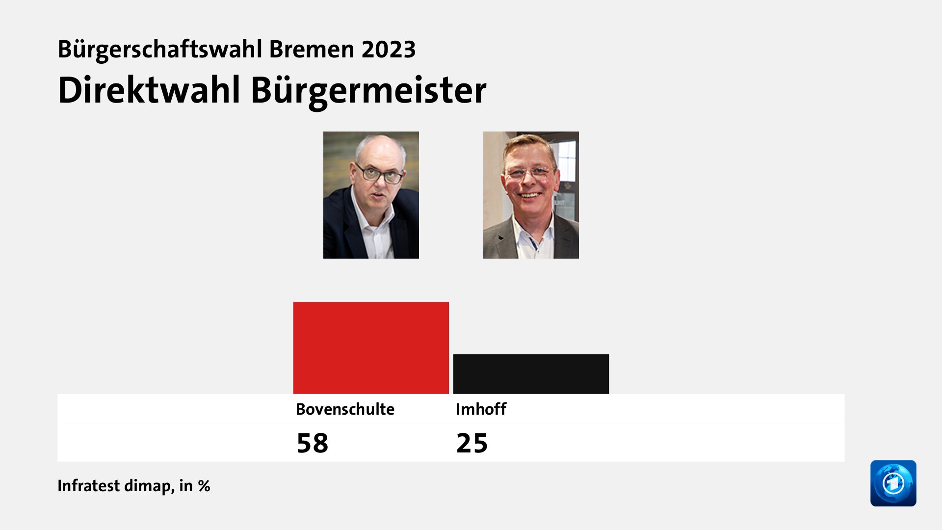 Hauptgründe für das Wahlergebnis