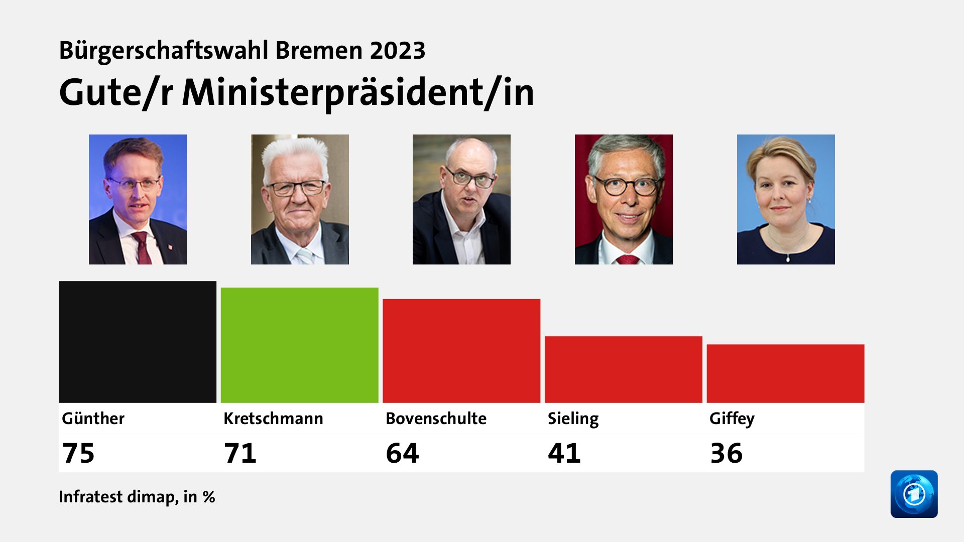 Hauptgründe für das Wahlergebnis