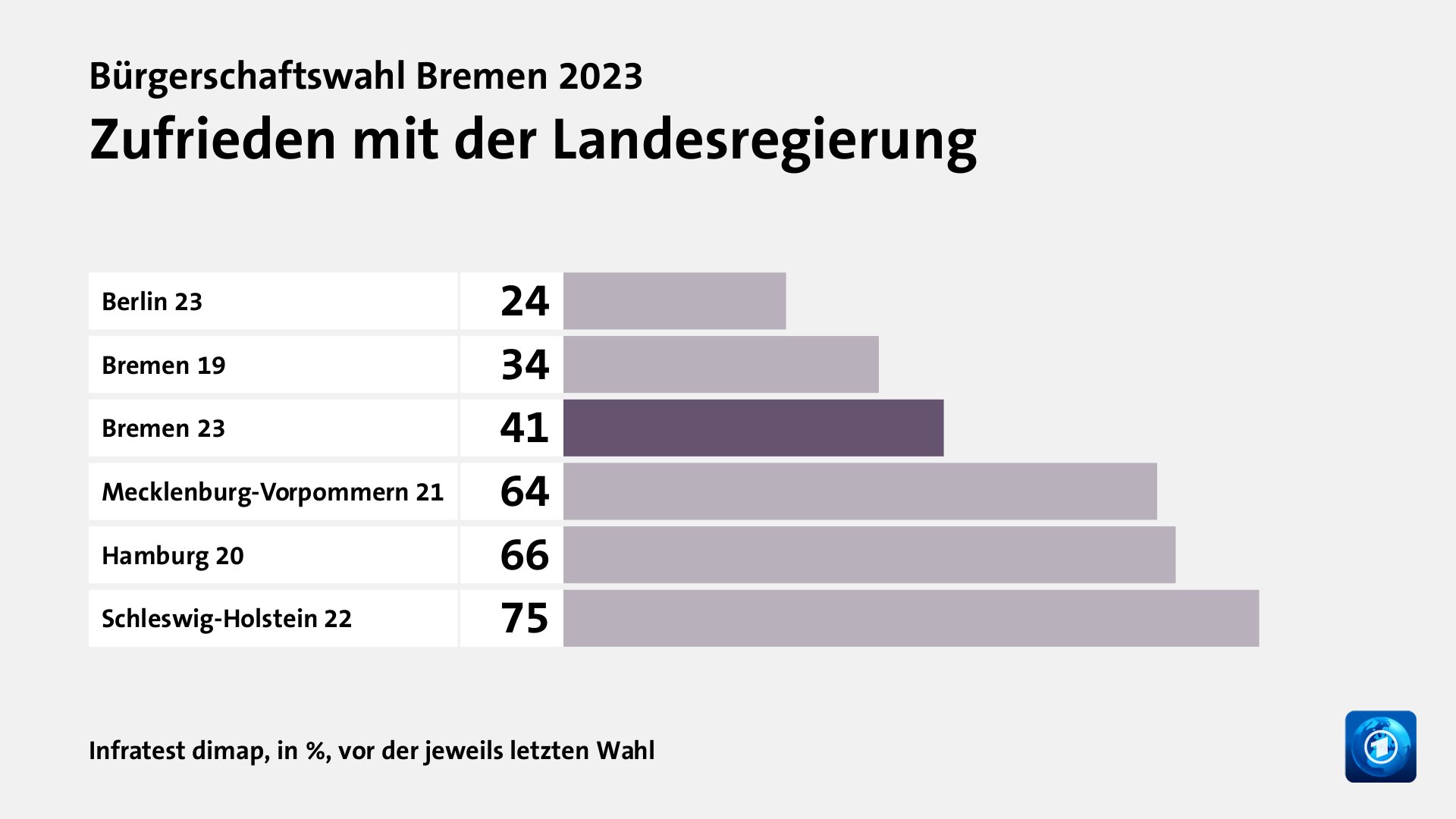 Hauptgründe für das Wahlergebnis