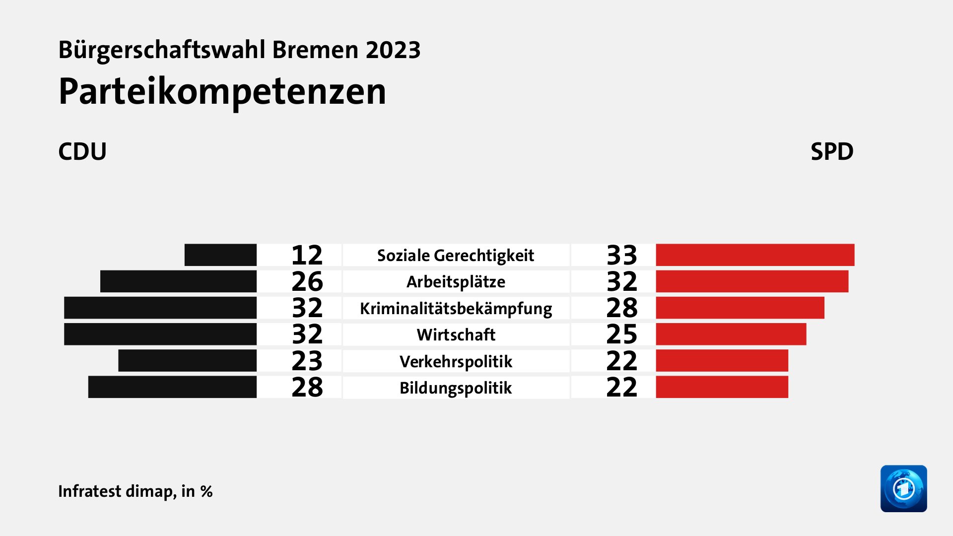 Hauptgründe für das Wahlergebnis