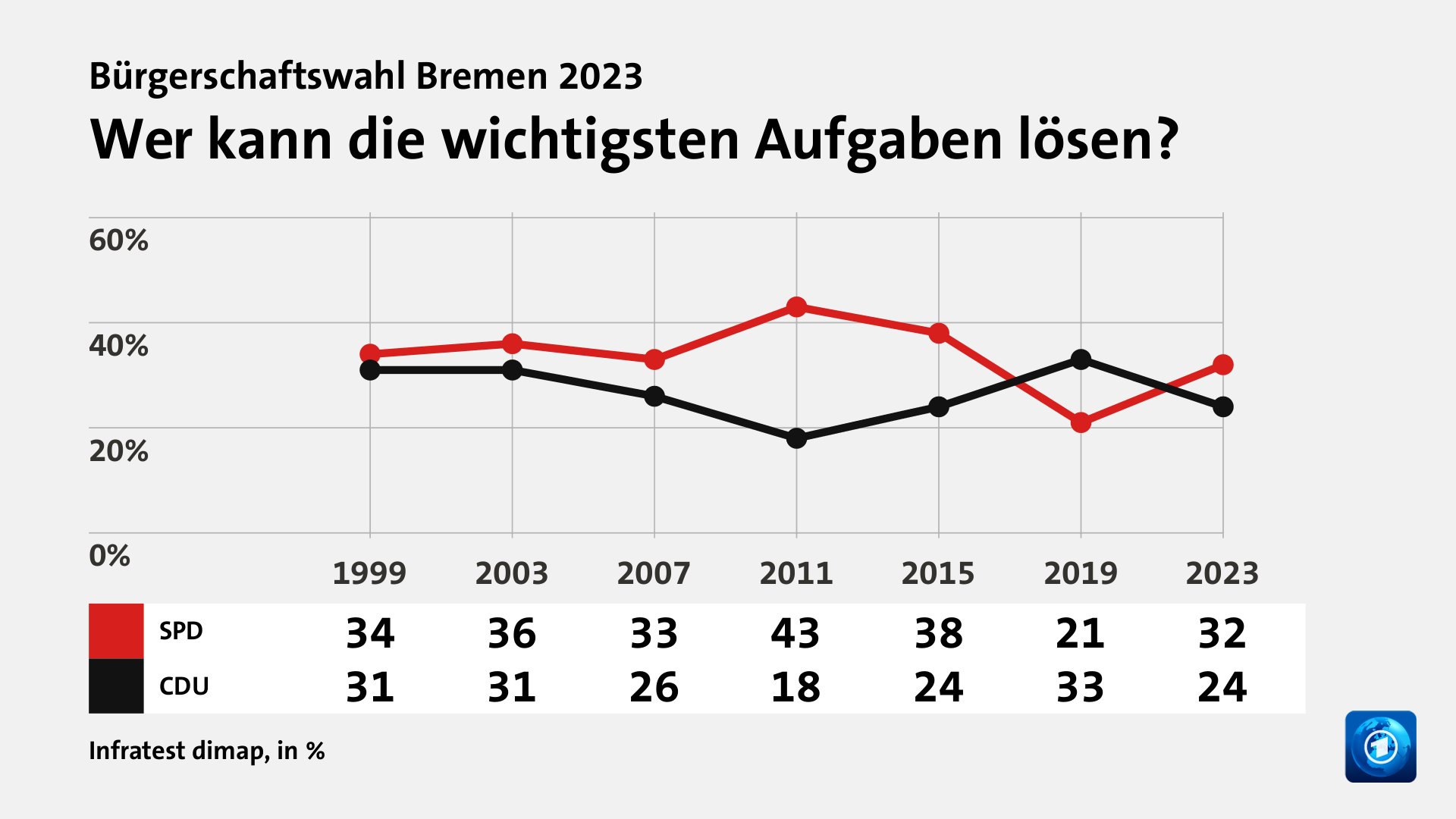 Hauptgründe für das Wahlergebnis