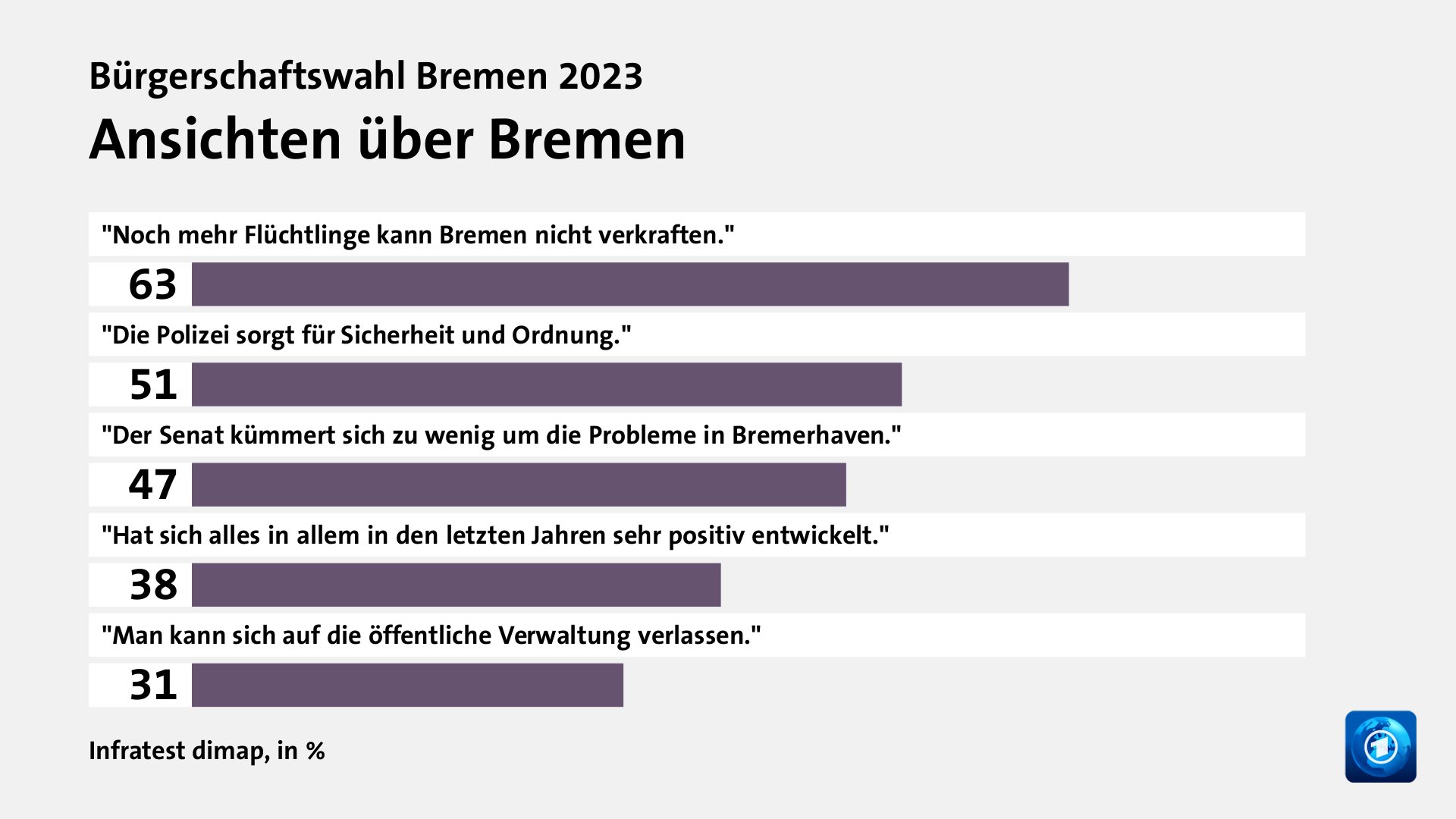 Hauptgründe für das Wahlergebnis