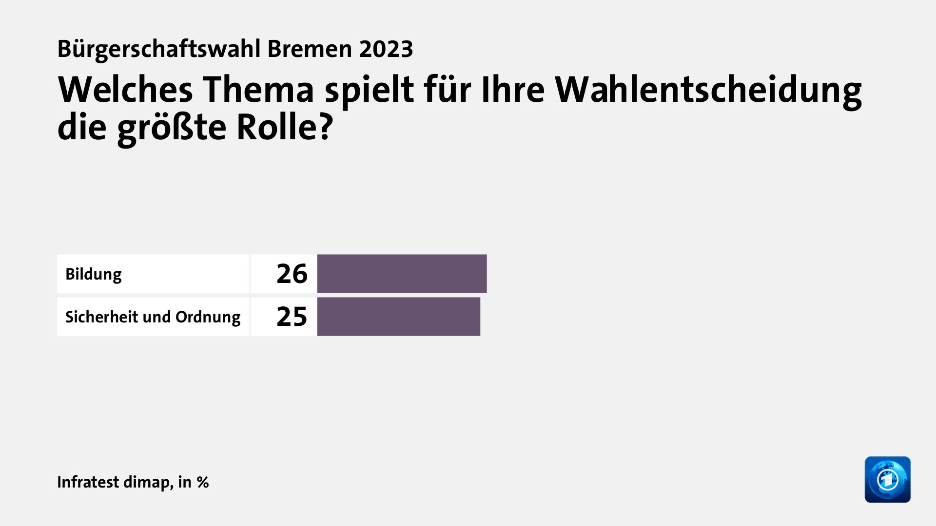 Welches Thema spielt für Ihre Wahlentscheidung die größte Rolle?, in %: Bildung 26, Sicherheit und Ordnung  25, Quelle: Infratest dimap