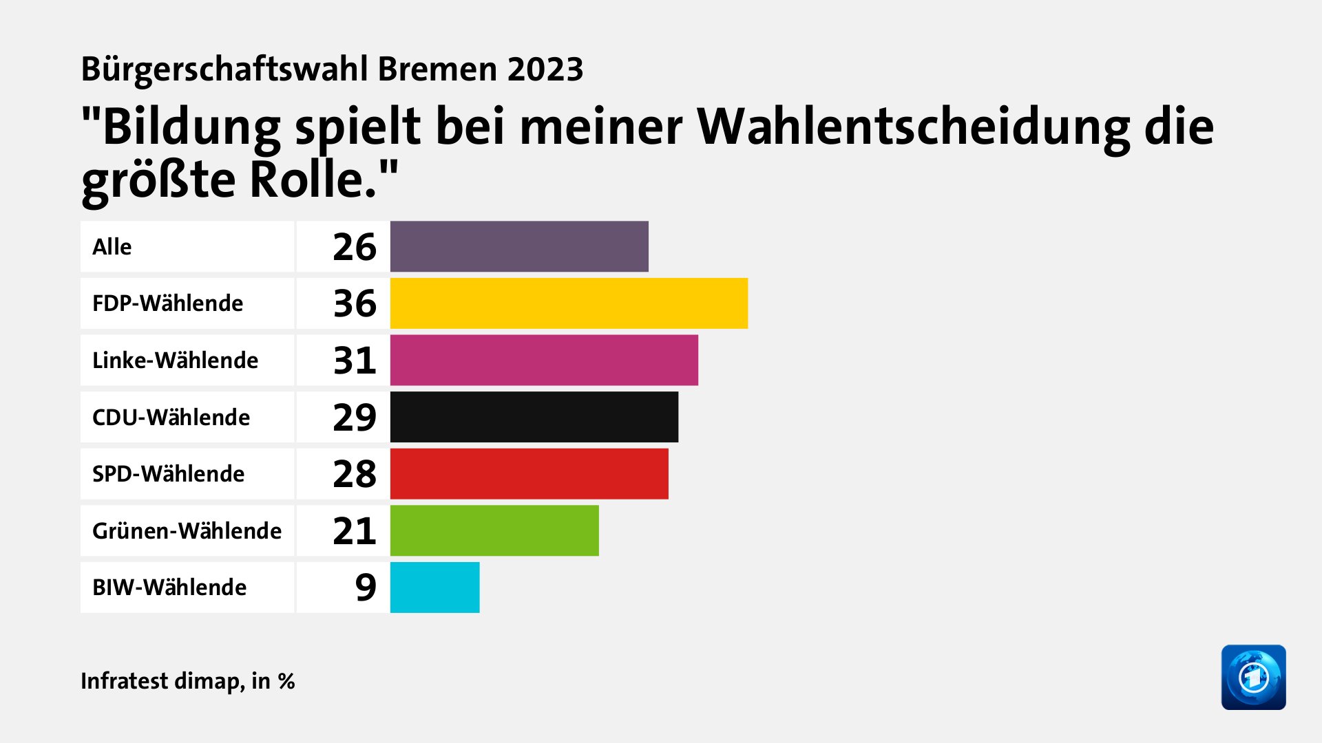 Hauptgründe für das Wahlergebnis