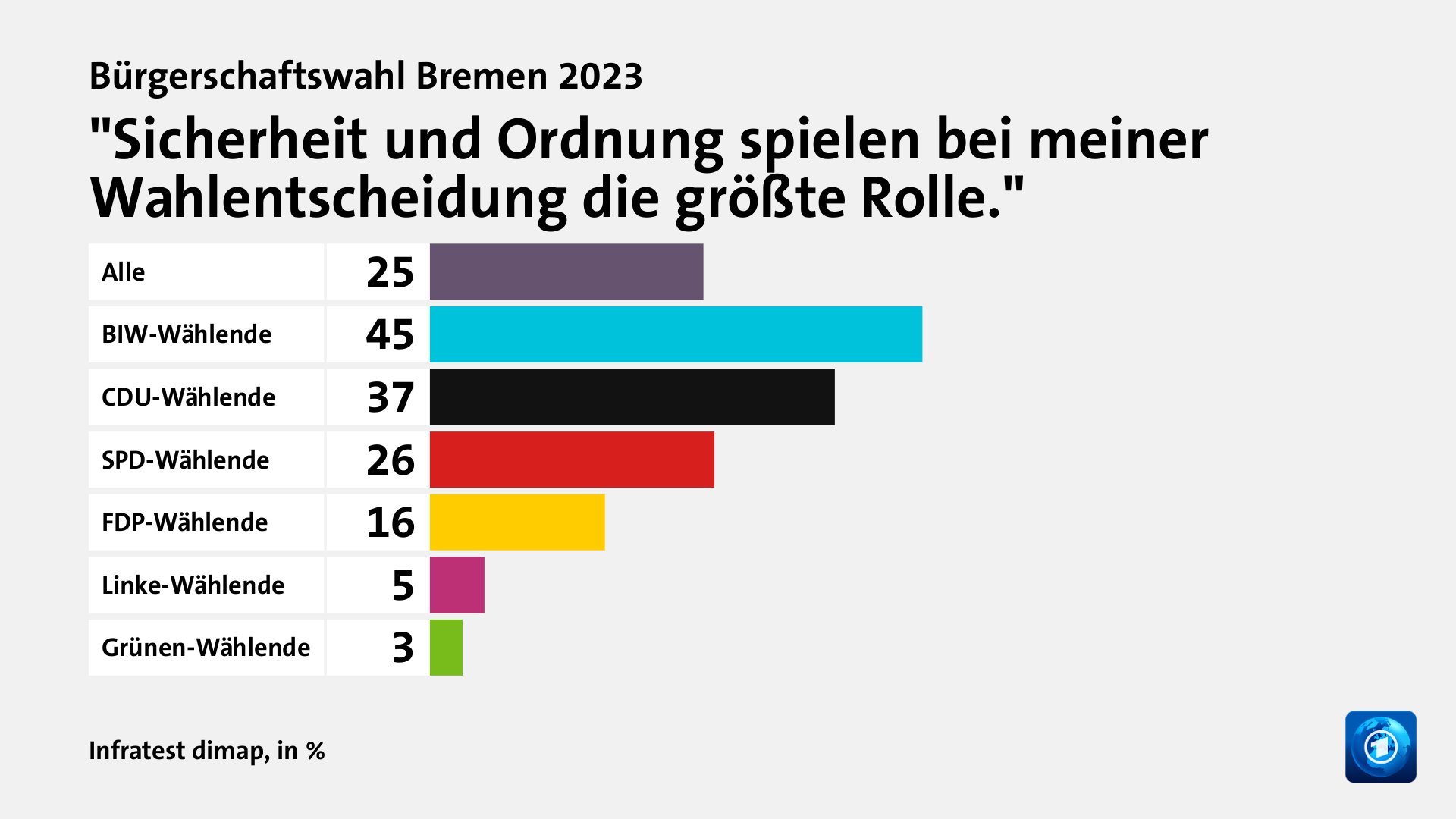 Hauptgründe für das Wahlergebnis