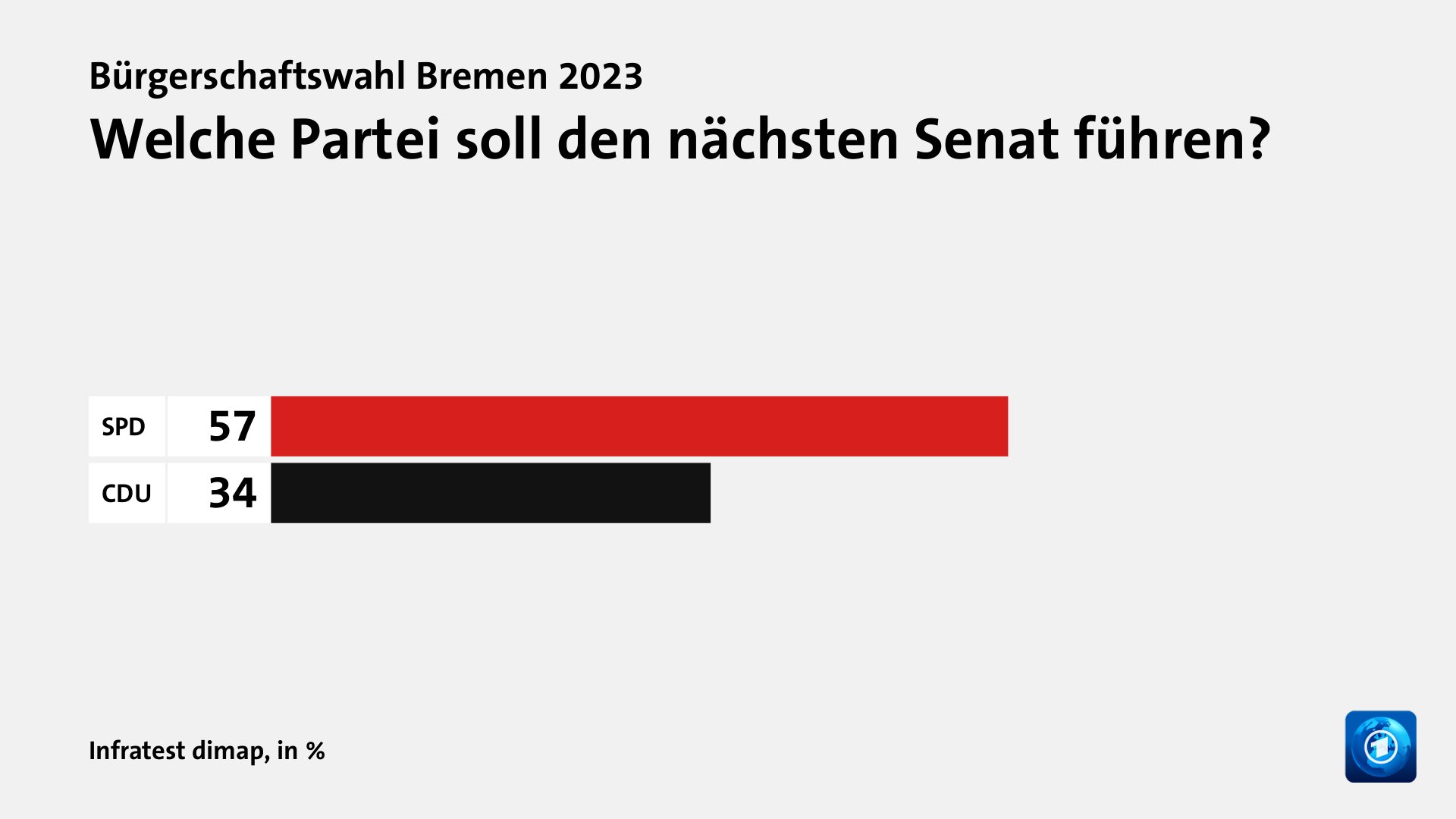 Hauptgründe für das Wahlergebnis