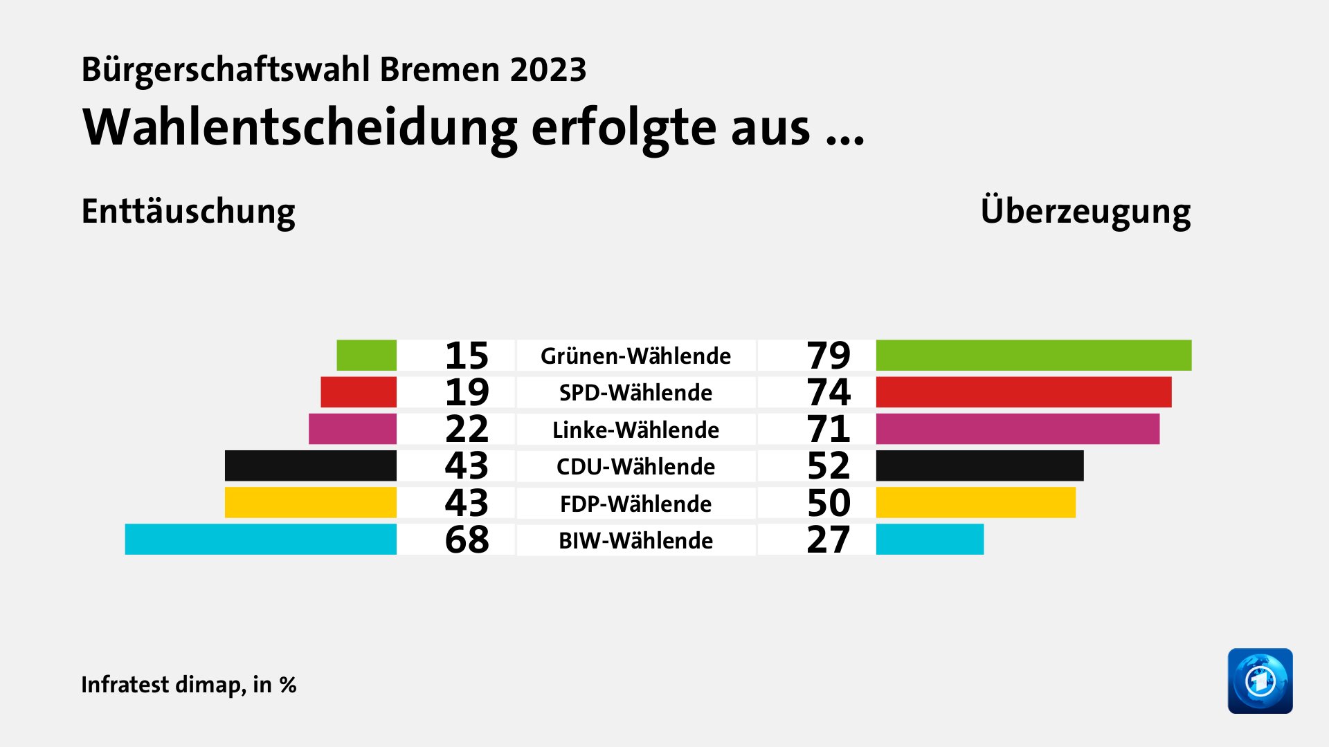 Hauptgründe für das Wahlergebnis