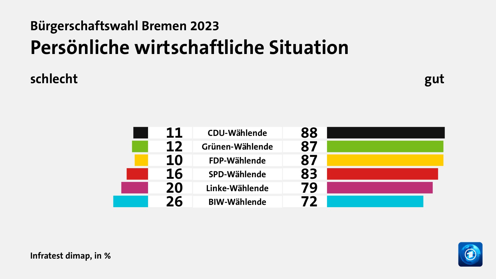 Hauptgründe für das Wahlergebnis