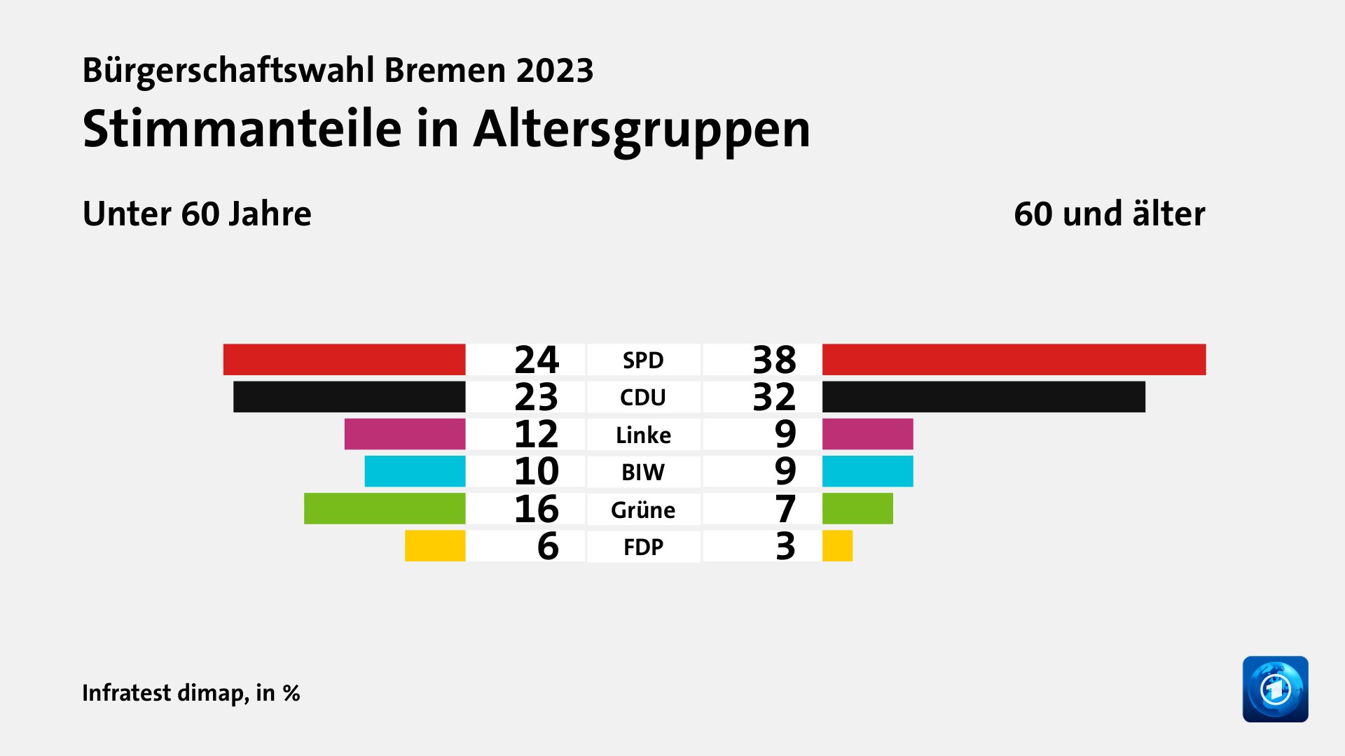 Hauptgründe für das Wahlergebnis