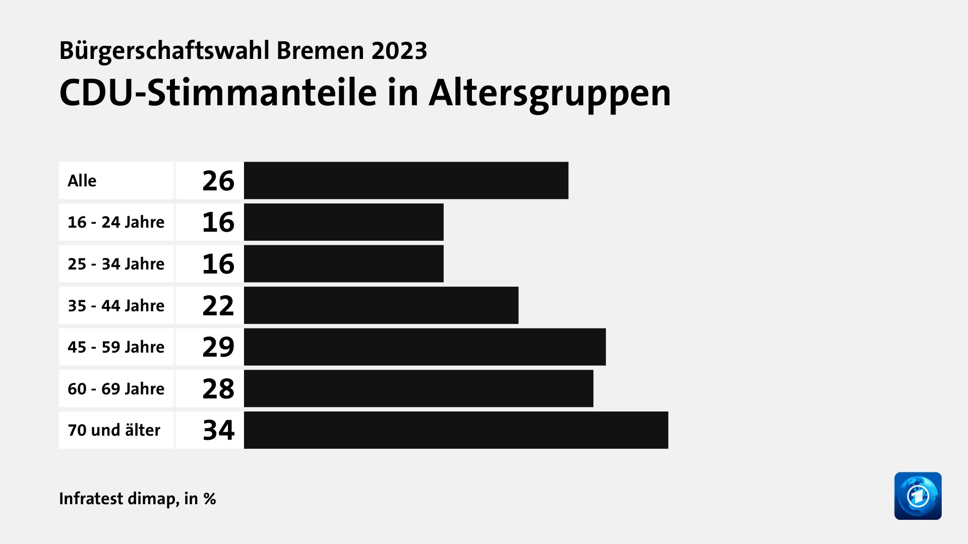 Wen wählten Jüngere und Ältere?