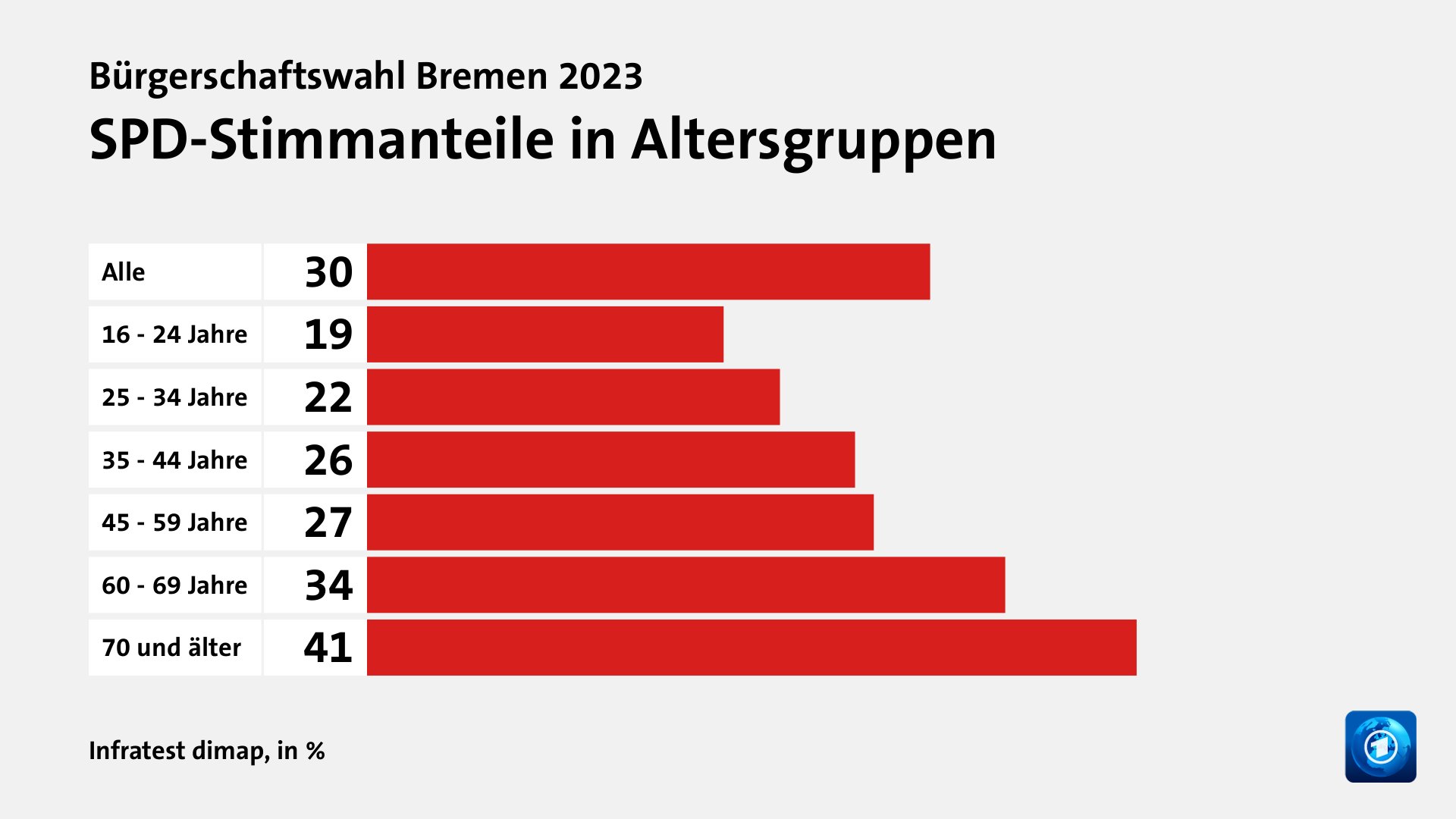 Wen wählten Jüngere und Ältere?