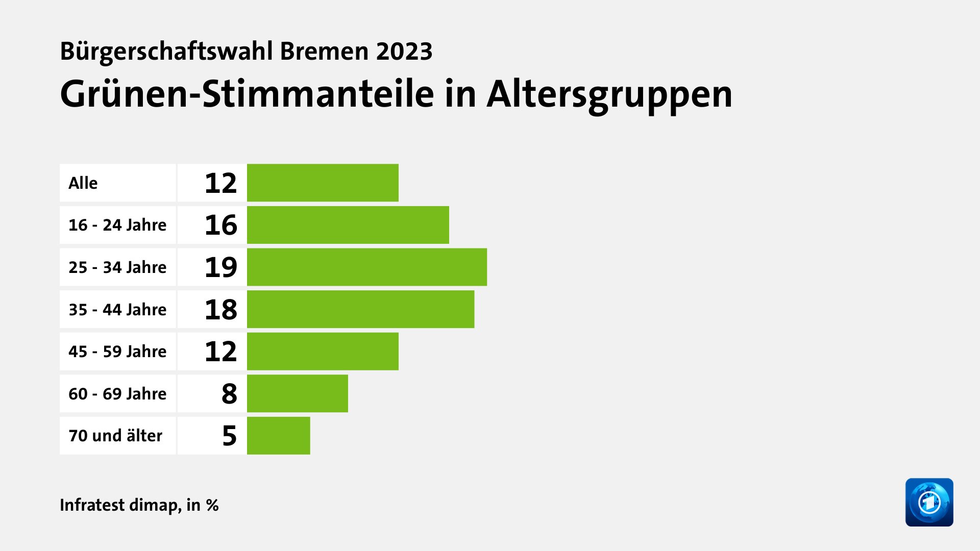 Wen wählten Jüngere und Ältere?