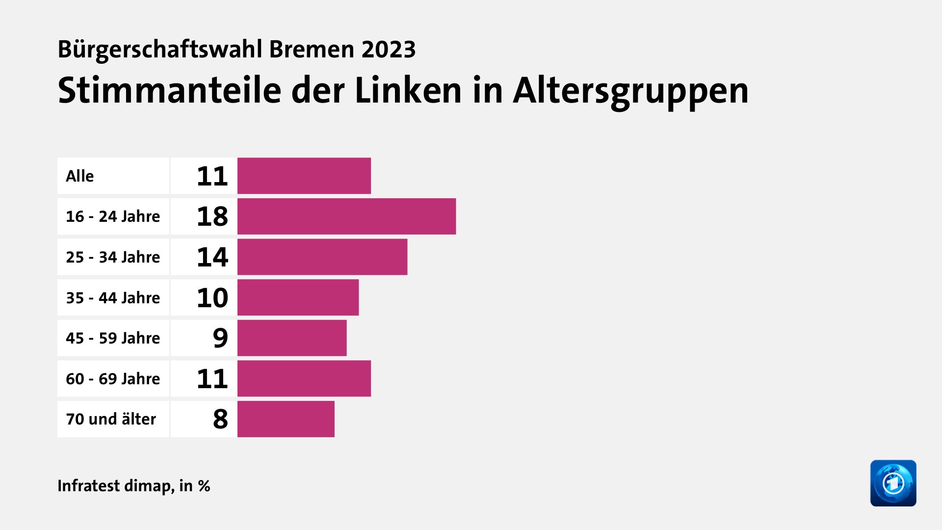 Wen wählten Jüngere und Ältere?