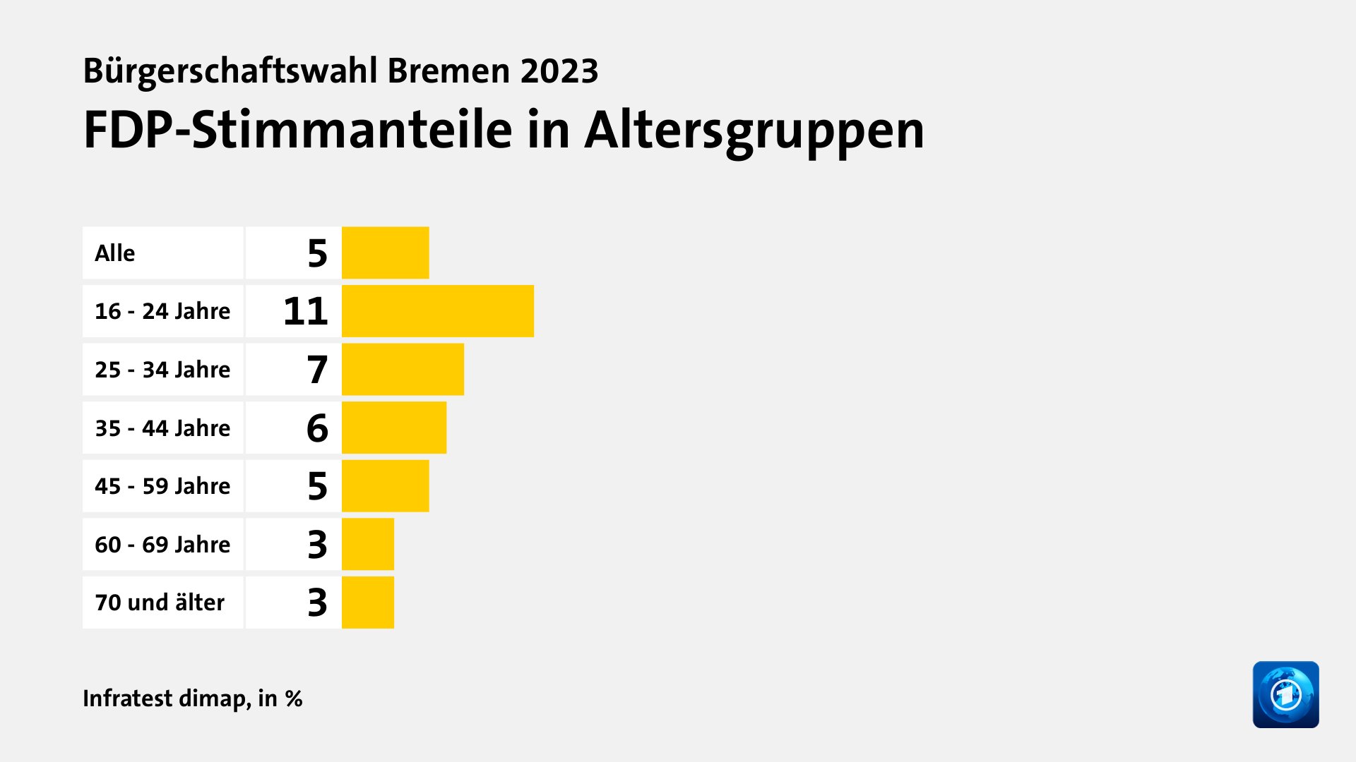 Wen wählten Jüngere und Ältere?