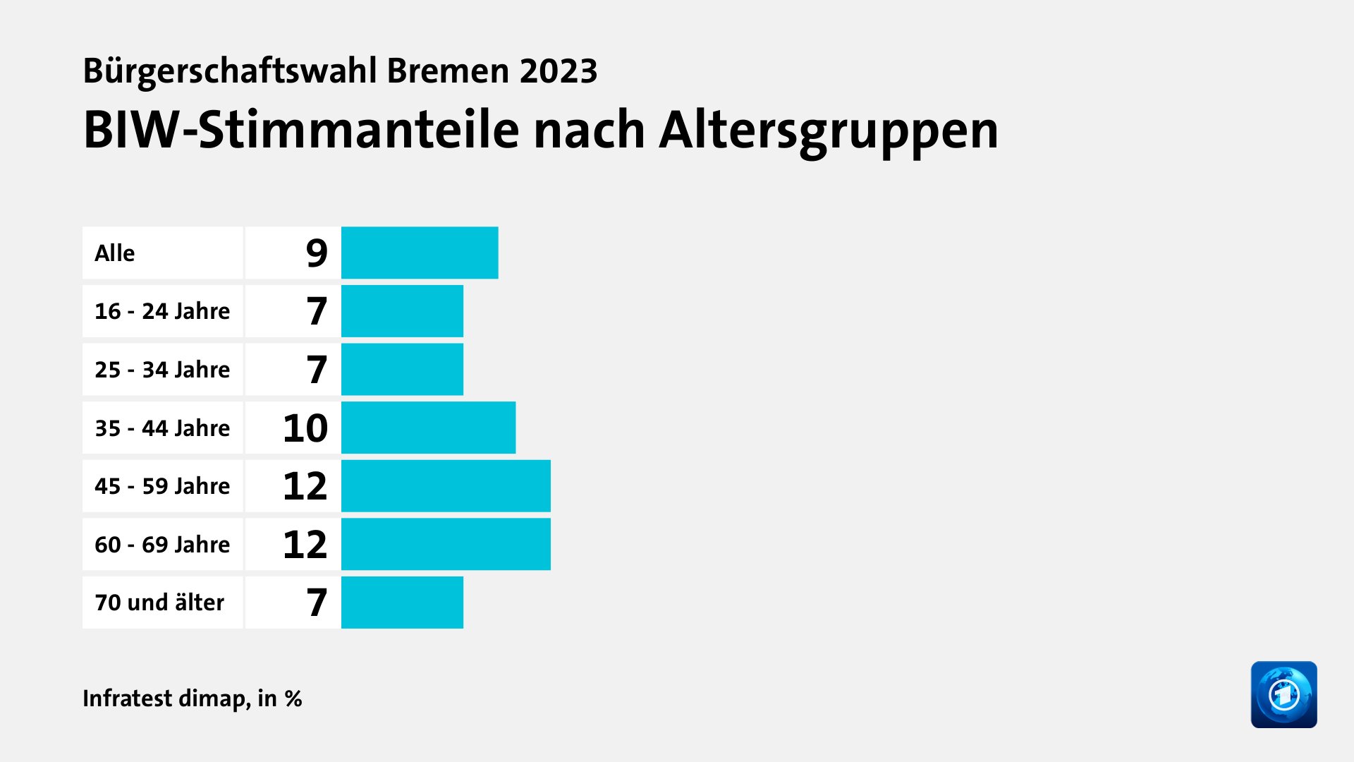 BIW-Stimmanteile nach Altersgruppen, in %: Alle 9, 16 - 24 Jahre 7, 25 - 34 Jahre 7, 35 - 44 Jahre 10, 45 - 59 Jahre 12, 60 - 69 Jahre 12, 70 und älter 7, Quelle: Infratest dimap