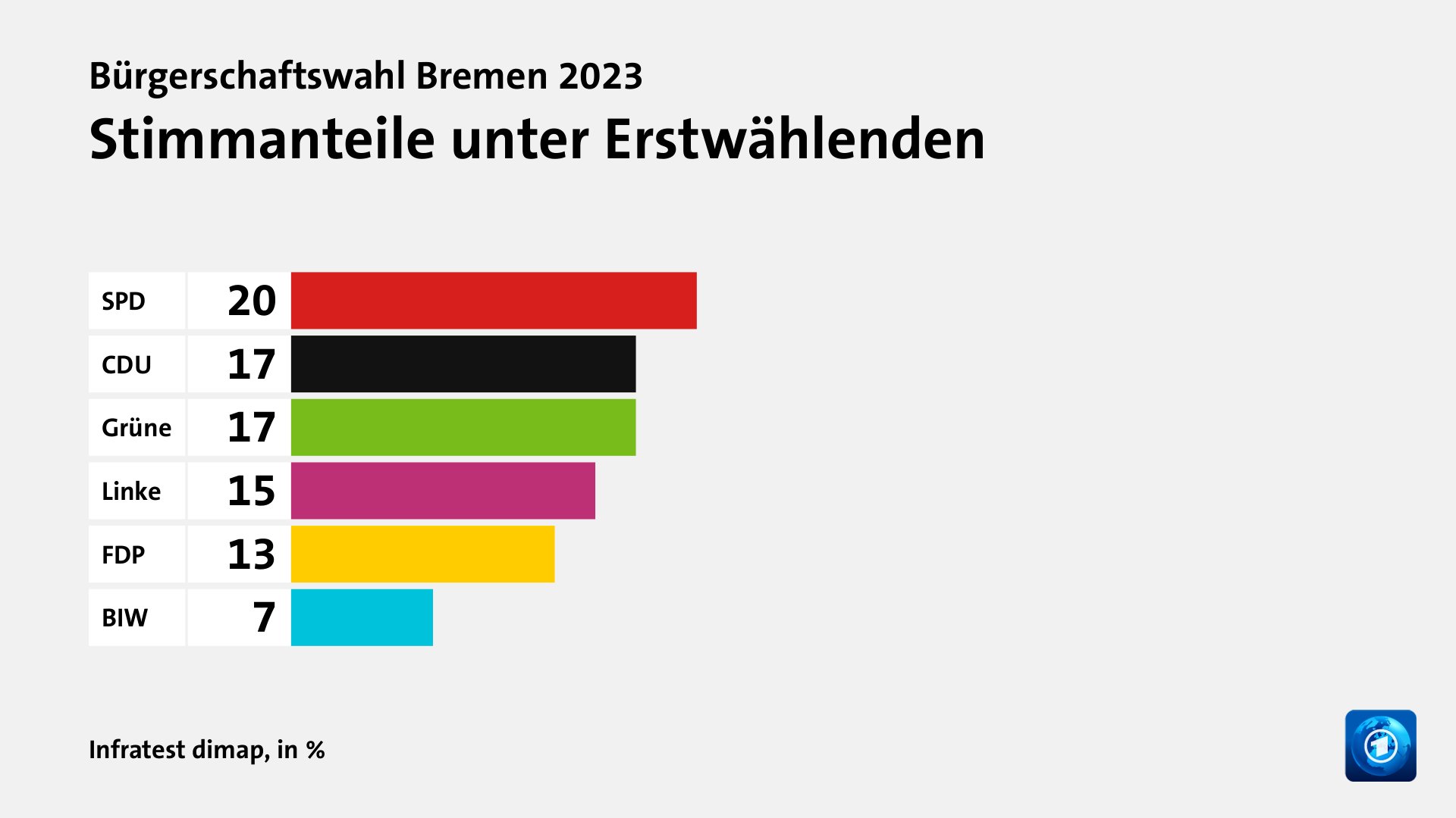 Wen wählten Jüngere und Ältere?