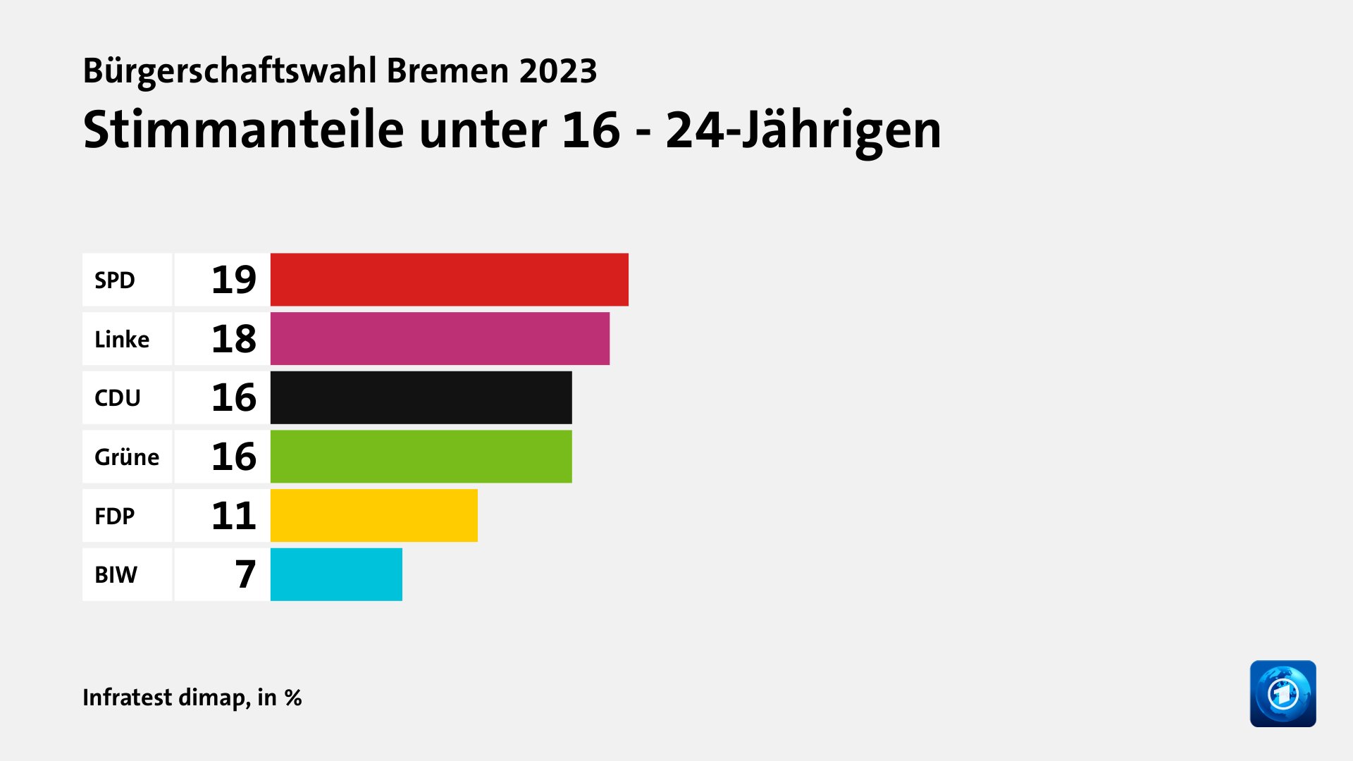 Wen wählten Jüngere und Ältere?