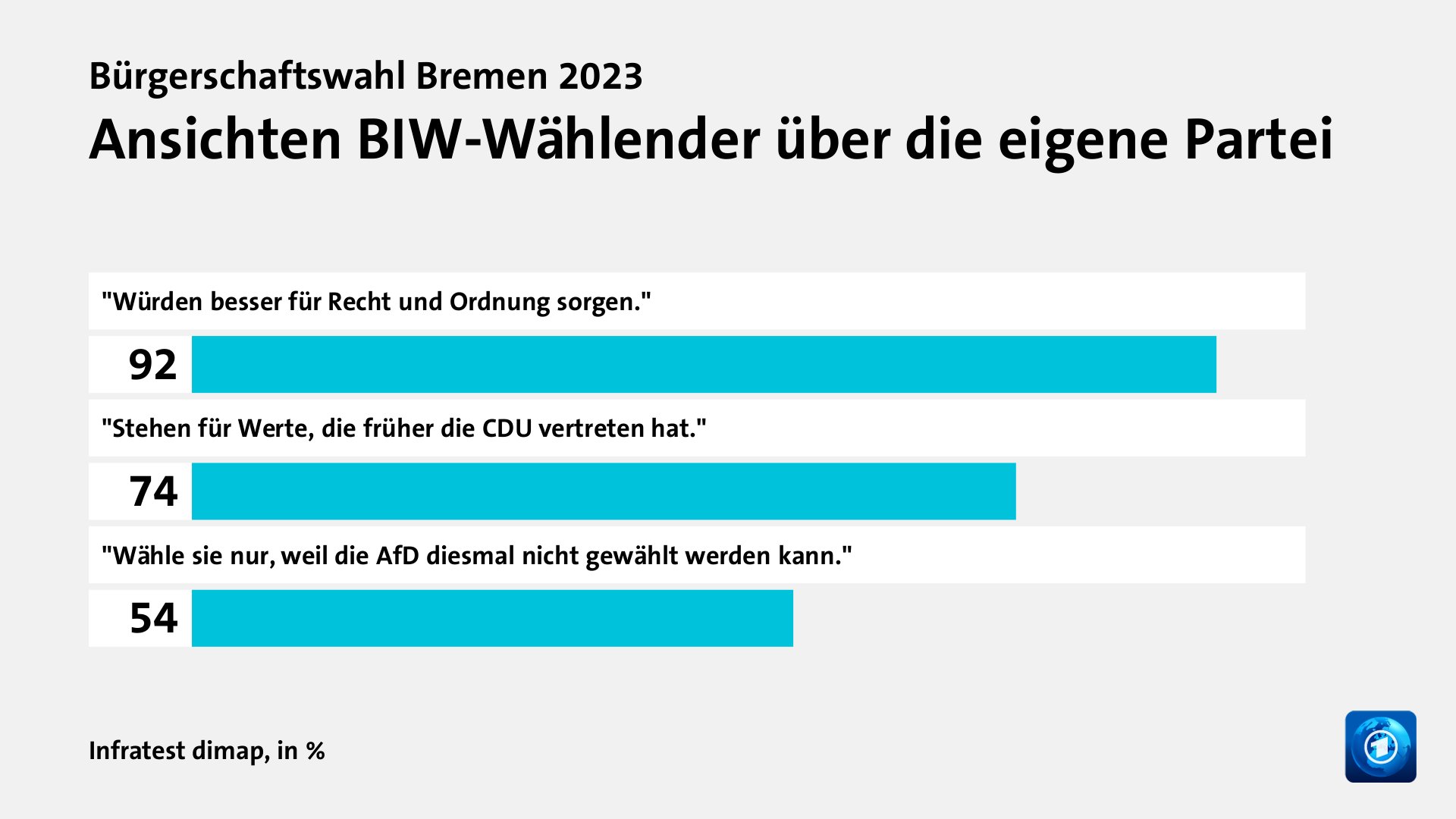 Ansichten BIW-Wählender über die eigene Partei, in %: 