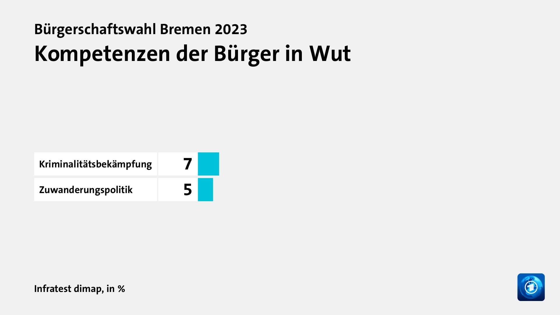 Kompetenzen der Bürger in Wut, in %: Kriminalitätsbekämpfung 7, Zuwanderungspolitik 5, Quelle: Infratest dimap