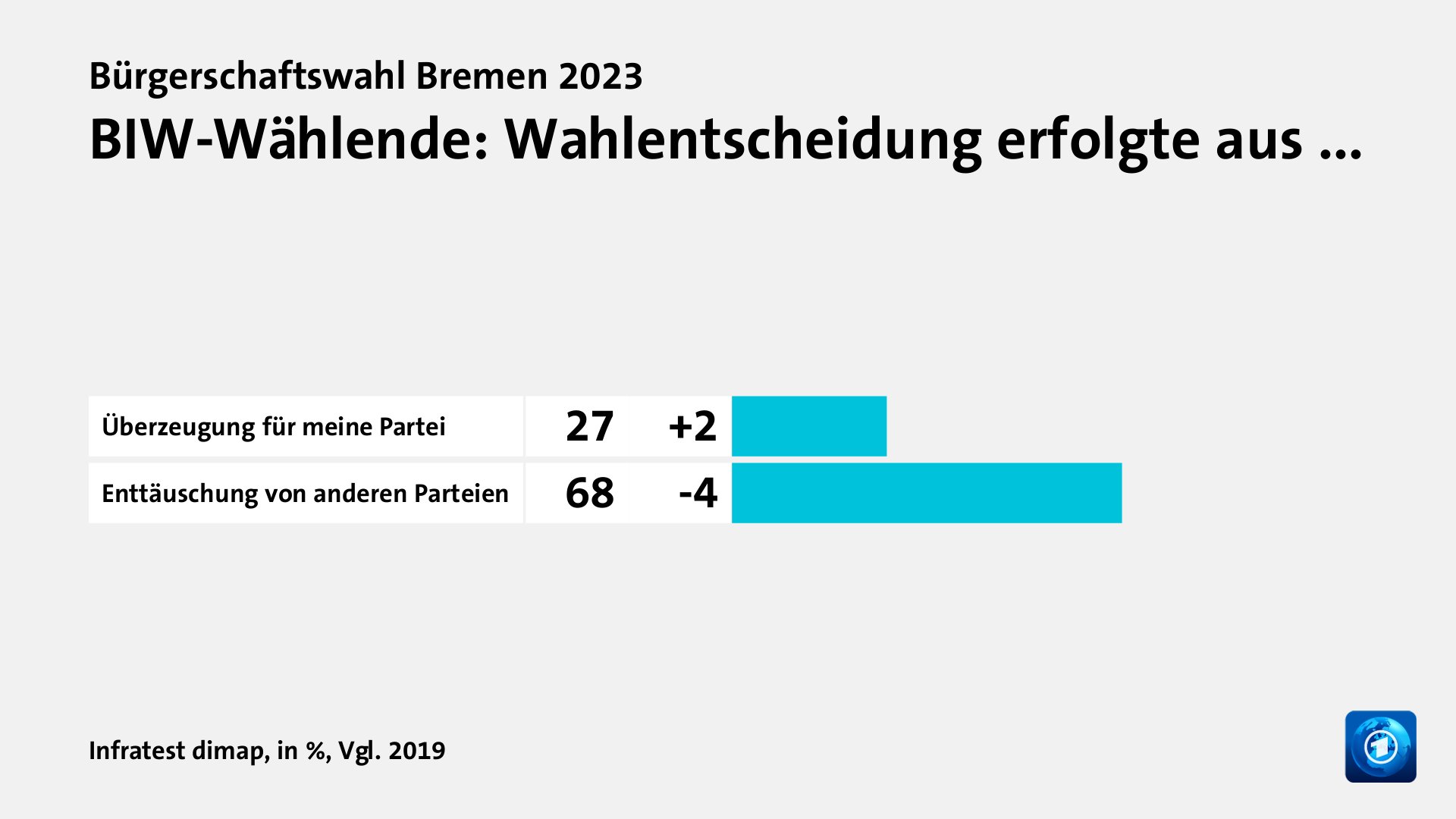 BIW-Wählende: Wahlentscheidung erfolgte aus ..., in %, Vgl. 2019: Überzeugung für meine Partei 27, Enttäuschung von anderen Parteien 68, Quelle: Infratest dimap