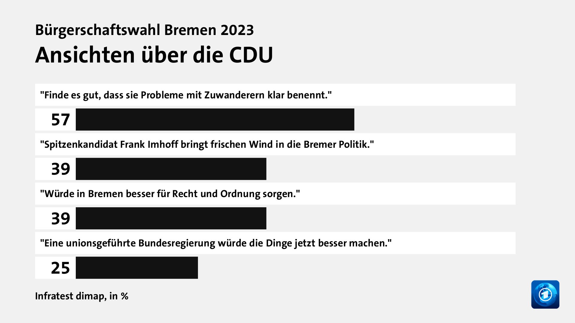 Ansichten über die CDU, in %: 