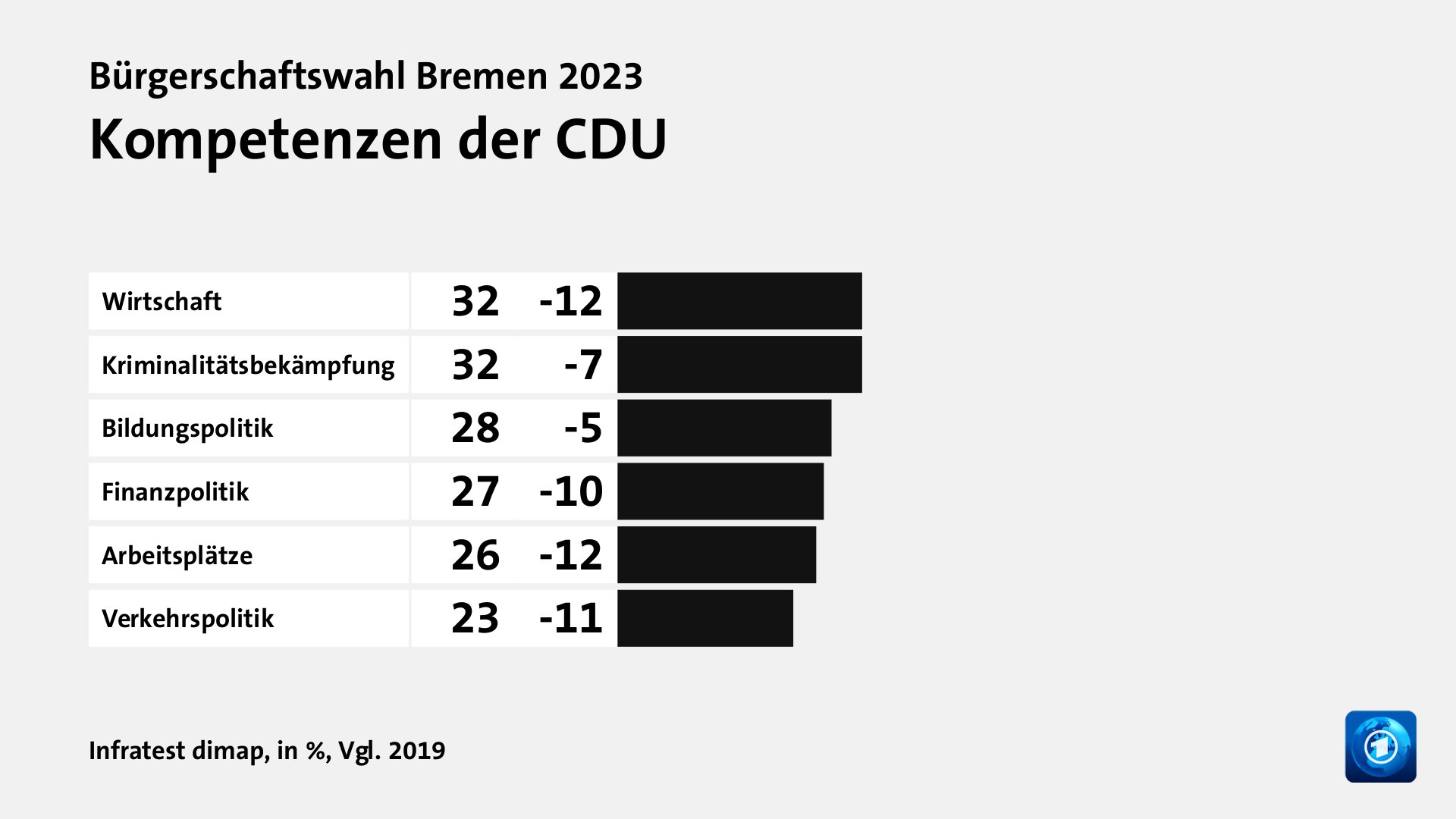 Kompetenzen der CDU, in %, Vgl. 2019: Wirtschaft 32, Kriminalitätsbekämpfung 32, Bildungspolitik 28, Finanzpolitik 27, Arbeitsplätze 26, Verkehrspolitik 23, Quelle: Infratest dimap