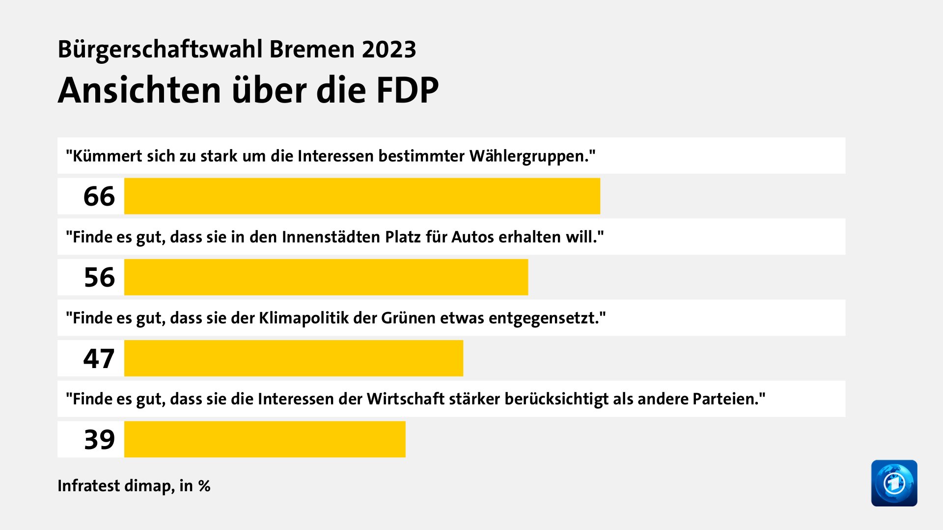 Ansichten über die FDP, in %: 