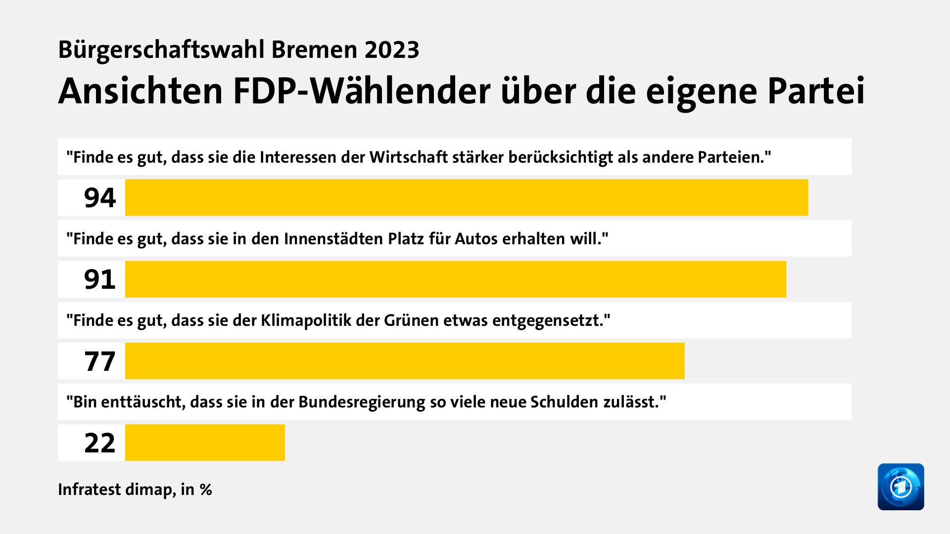 Wer wählte die FDP - und warum?