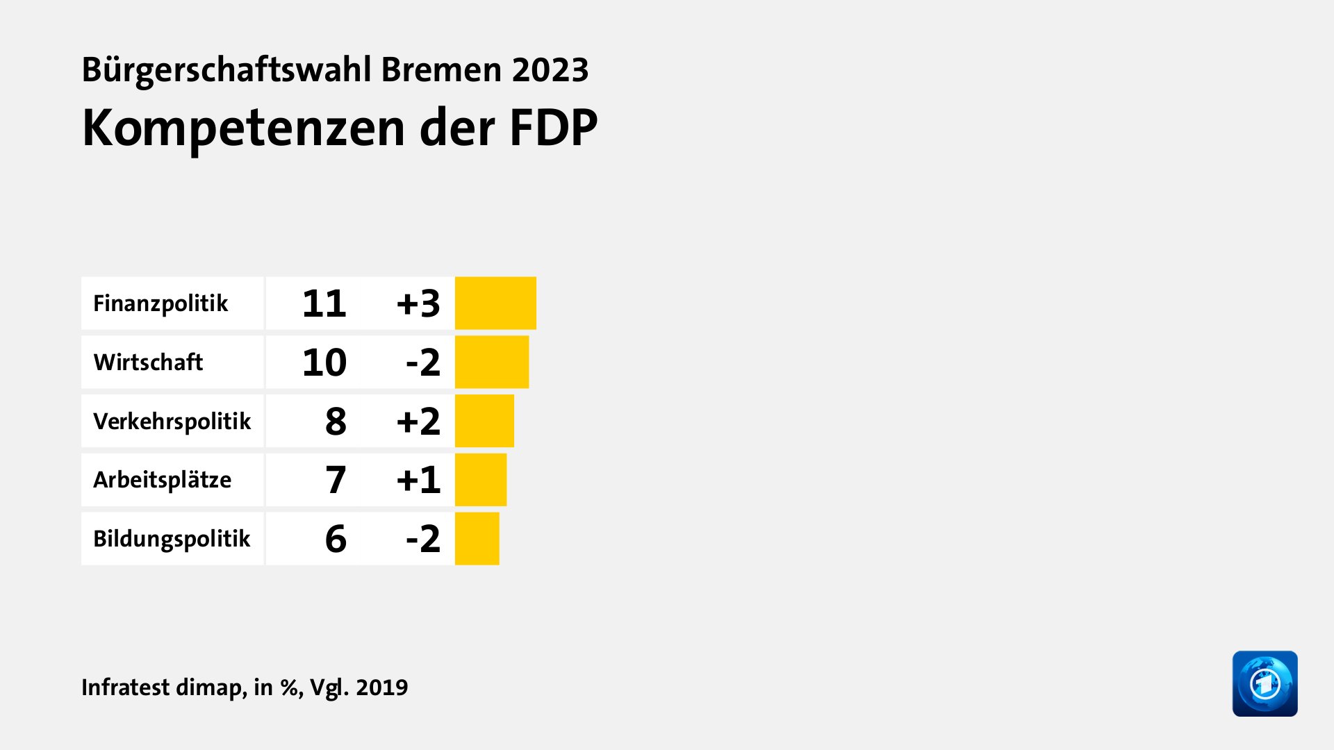 Wer wählte die FDP - und warum?