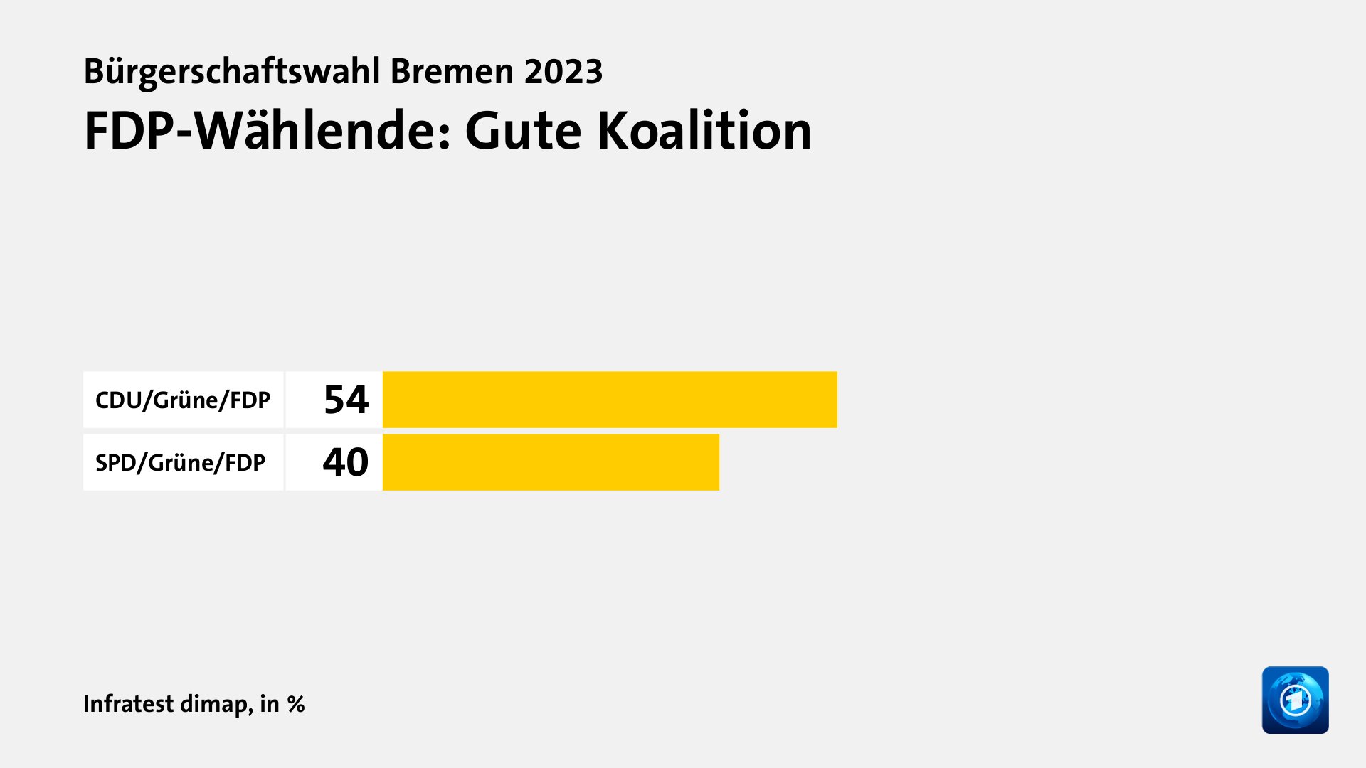 Wer wählte die FDP - und warum?