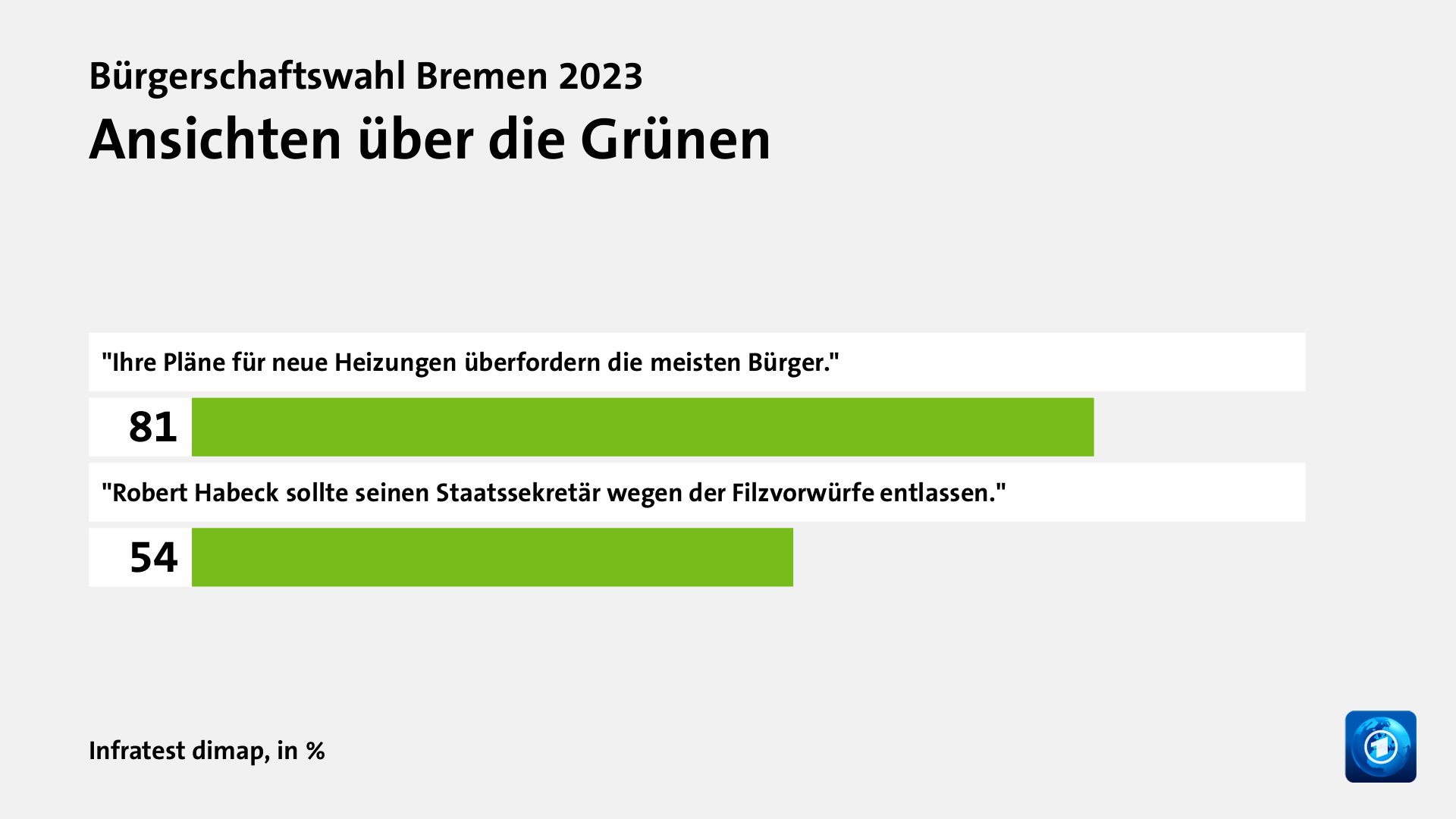 Ansichten über die Grünen, in %: 