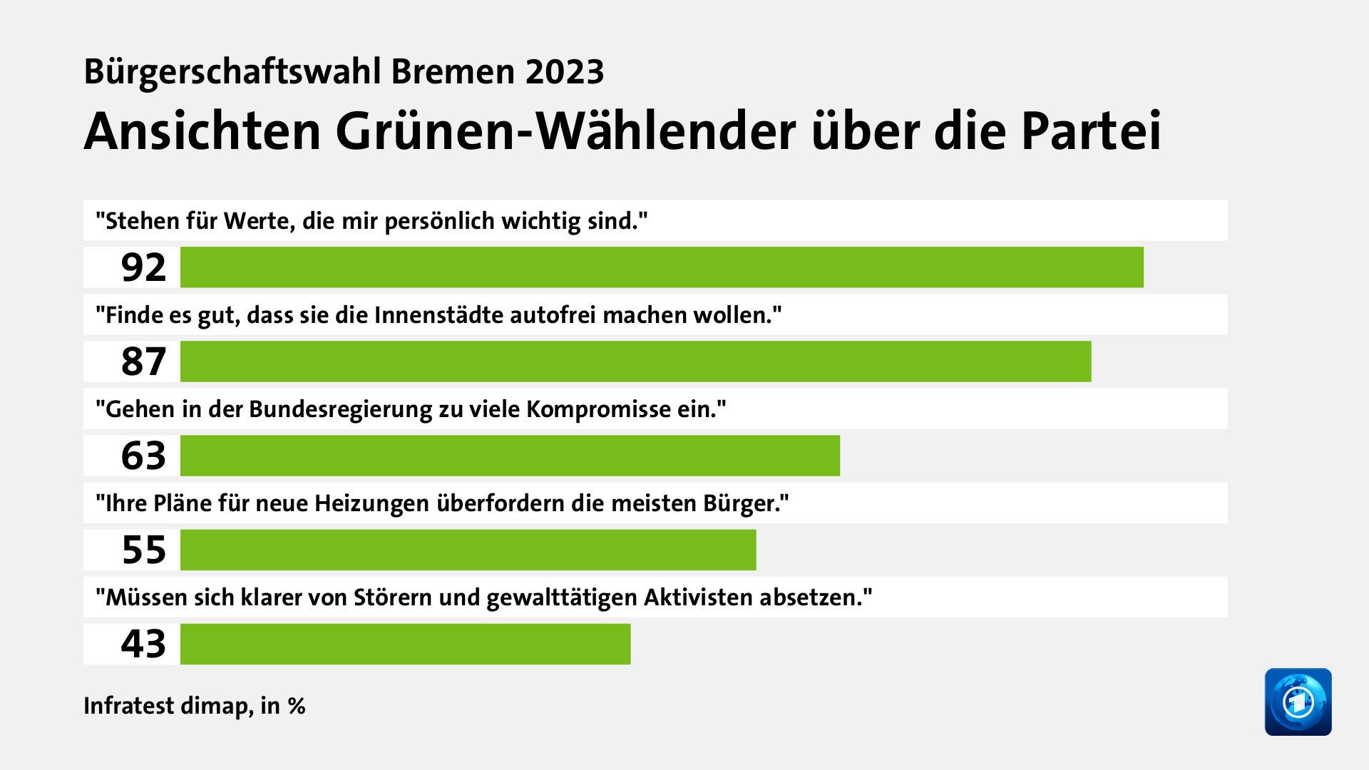 Wer wählte die Grünen - und warum?