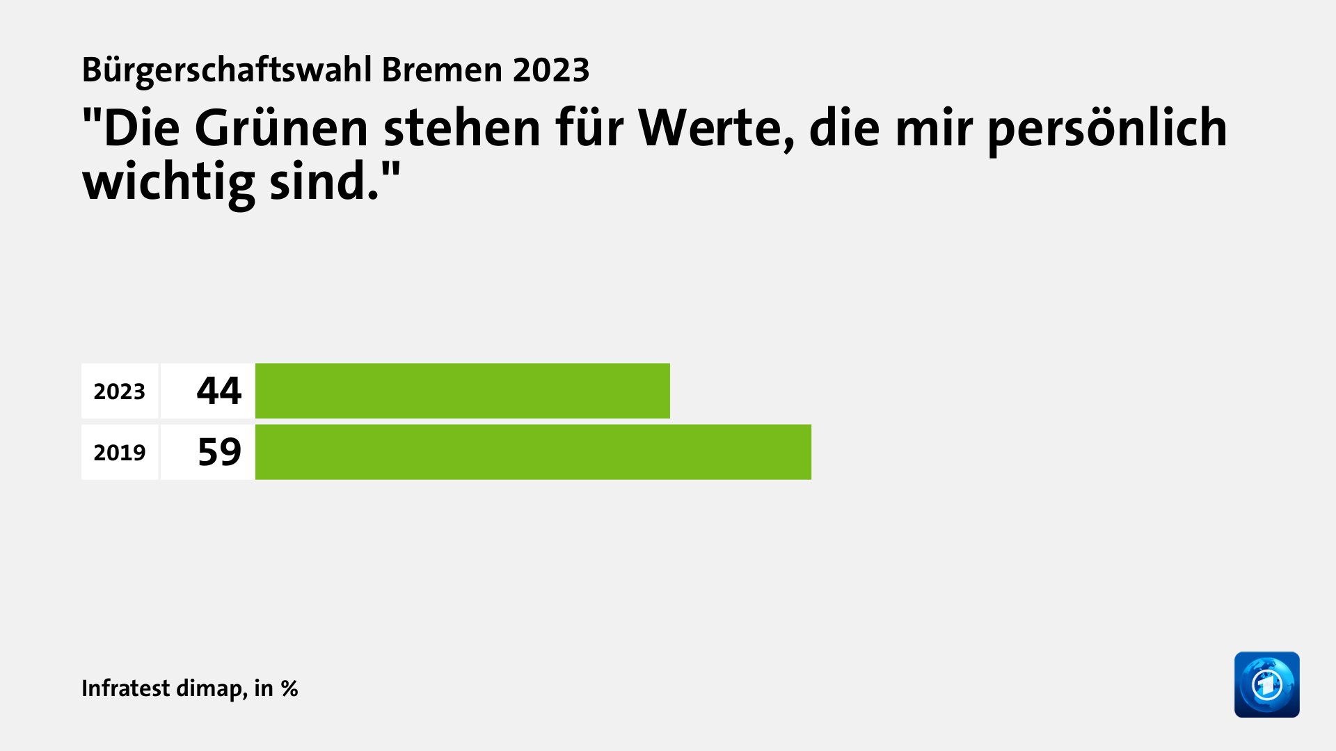 Wer wählte die Grünen - und warum?