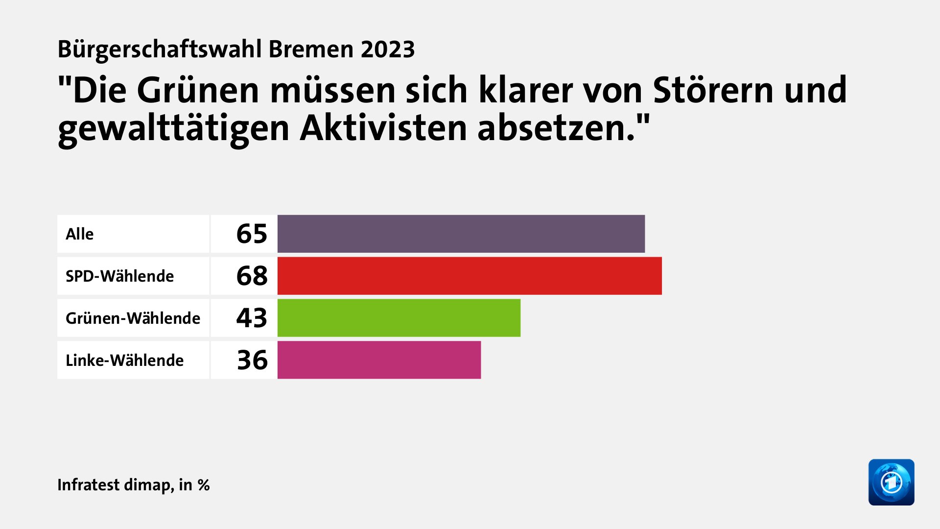 Wer wählte die Grünen - und warum?