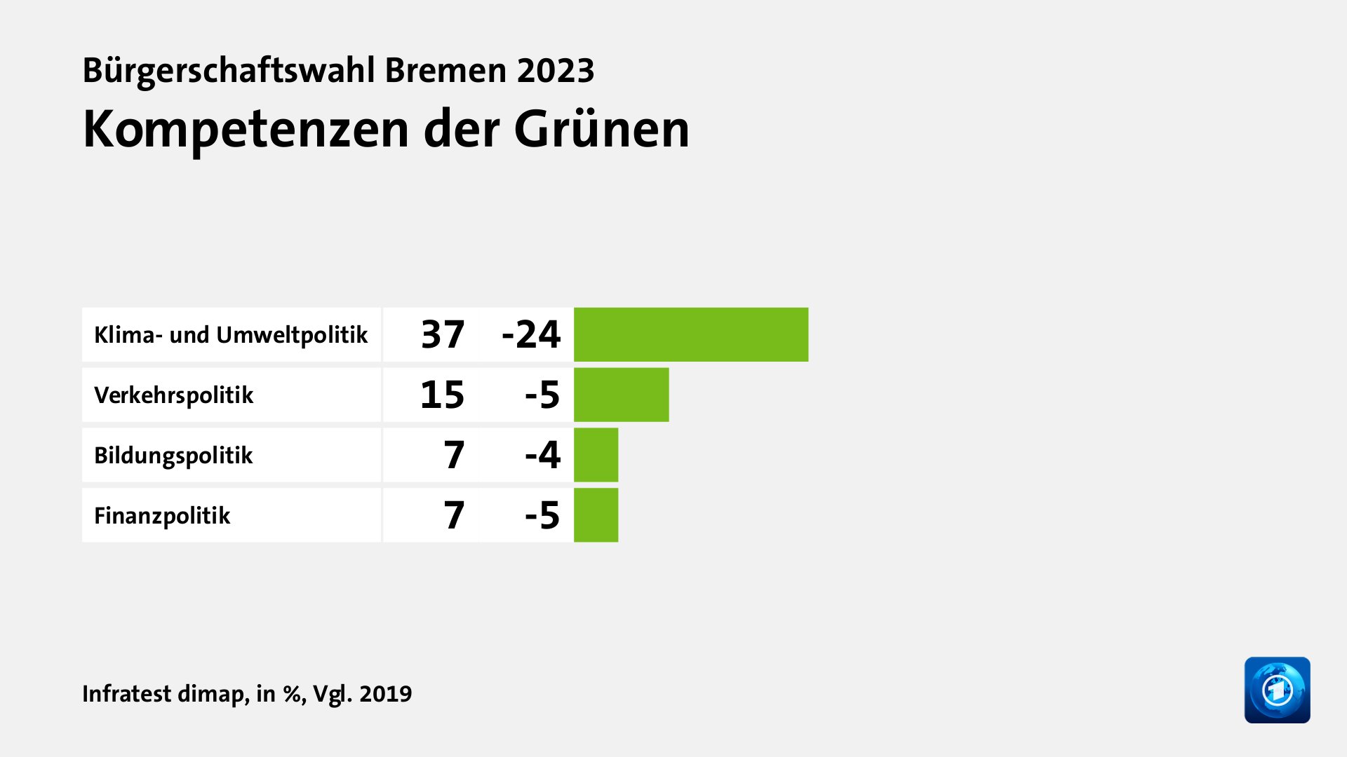 Kompetenzen der Grünen, in %, Vgl. 2019: Klima- und Umweltpolitik 37, Verkehrspolitik 15, Bildungspolitik 7, Finanzpolitik 7, Quelle: Infratest dimap