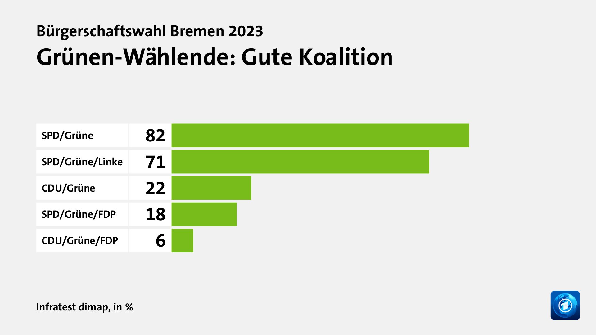 Wer wählte die Grünen - und warum?