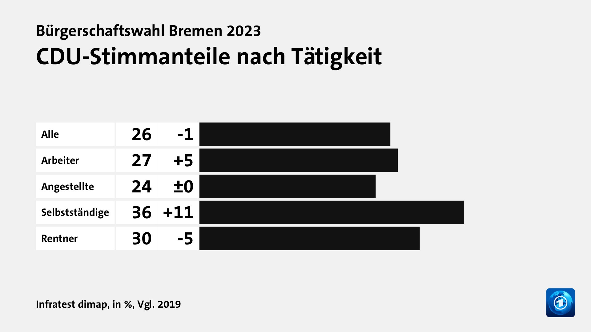 Wen wählten Angestellte und Selbstständige?