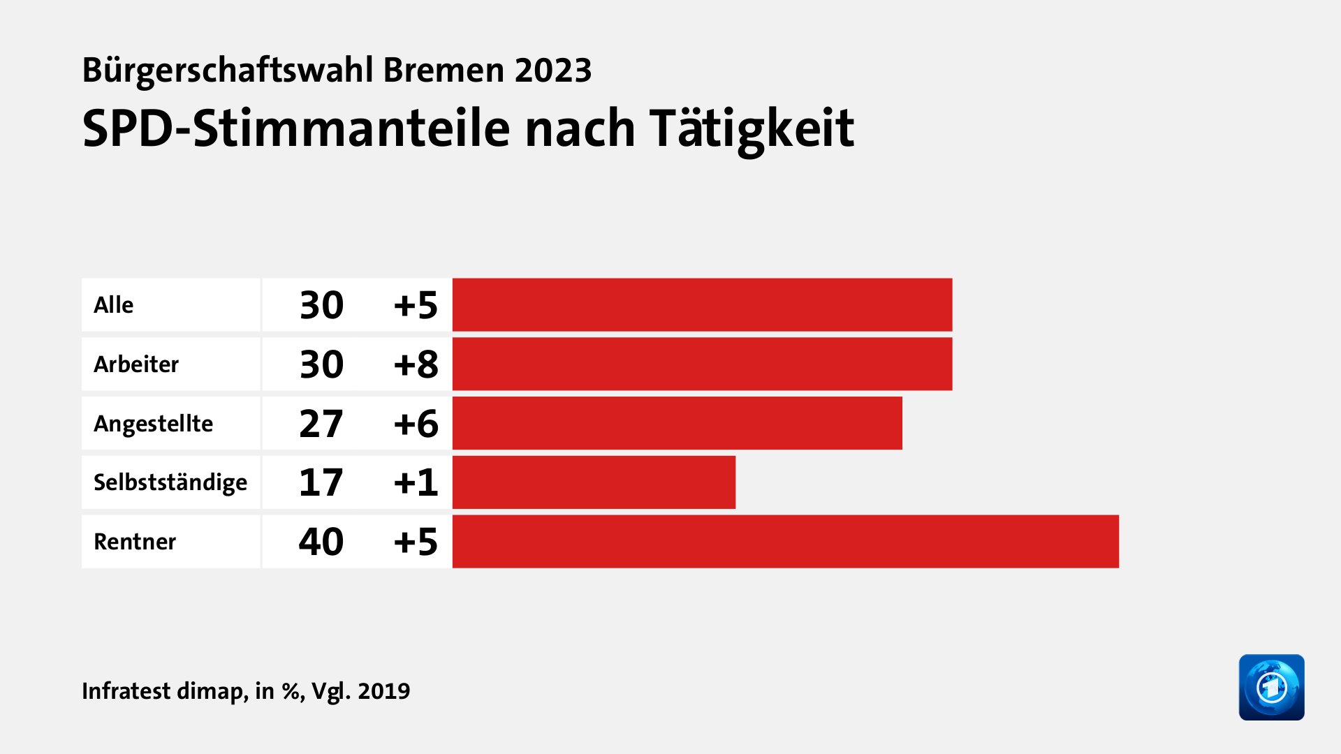 Wen wählten Angestellte und Selbstständige?