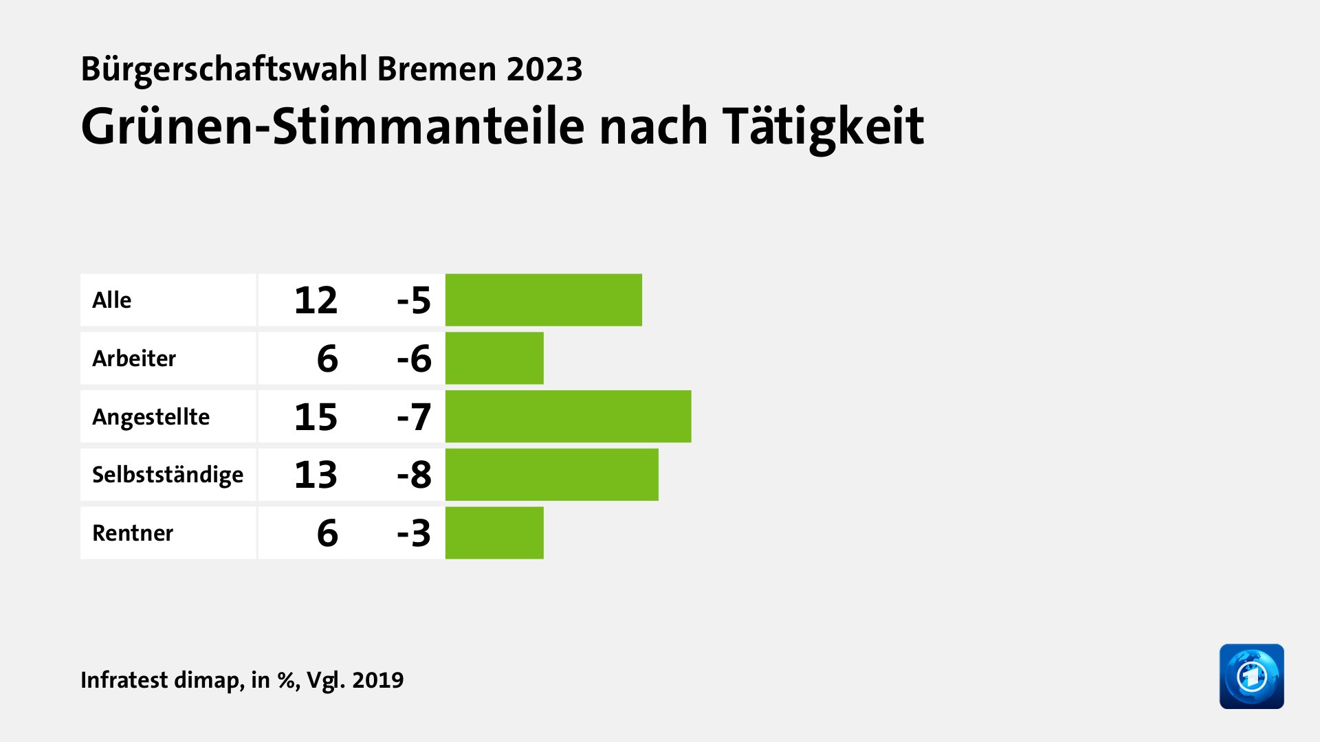 Grünen-Stimmanteile nach Tätigkeit, in %, Vgl. 2019: Alle 12, Arbeiter 6, Angestellte 15, Selbstständige 13, Rentner 6, Quelle: Infratest dimap