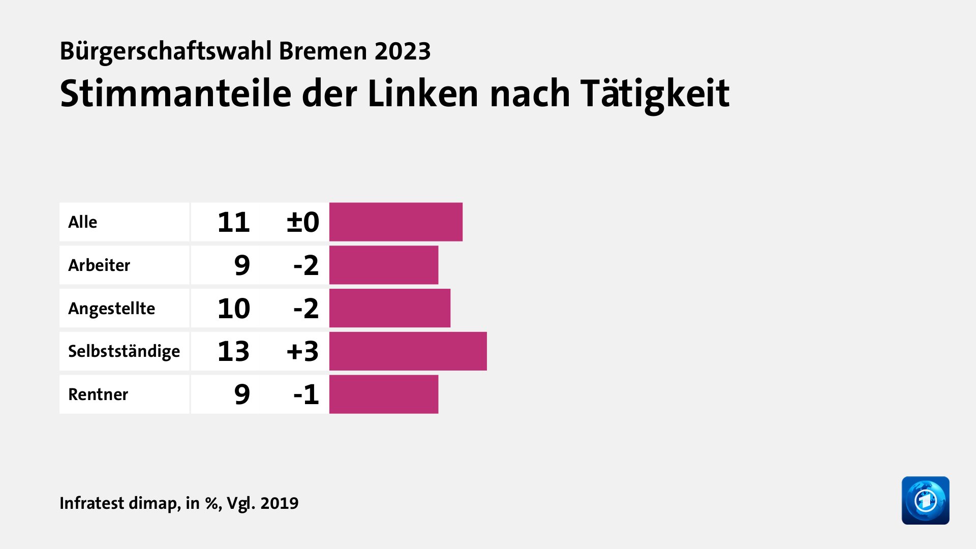 Stimmanteile der Linken nach Tätigkeit, in %, Vgl. 2019: Alle 11, Arbeiter 9, Angestellte 10, Selbstständige 13, Rentner 9, Quelle: Infratest dimap