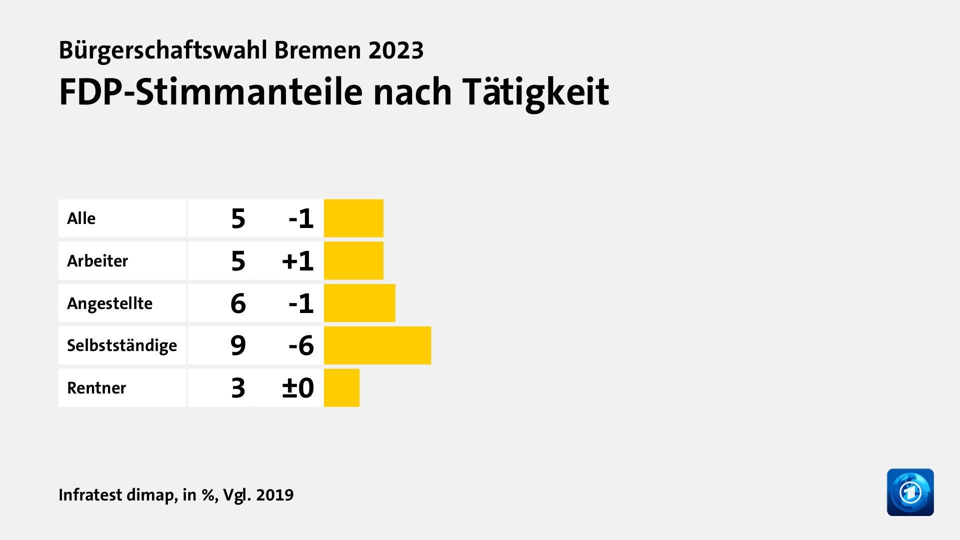 Wen wählten Angestellte und Selbstständige?