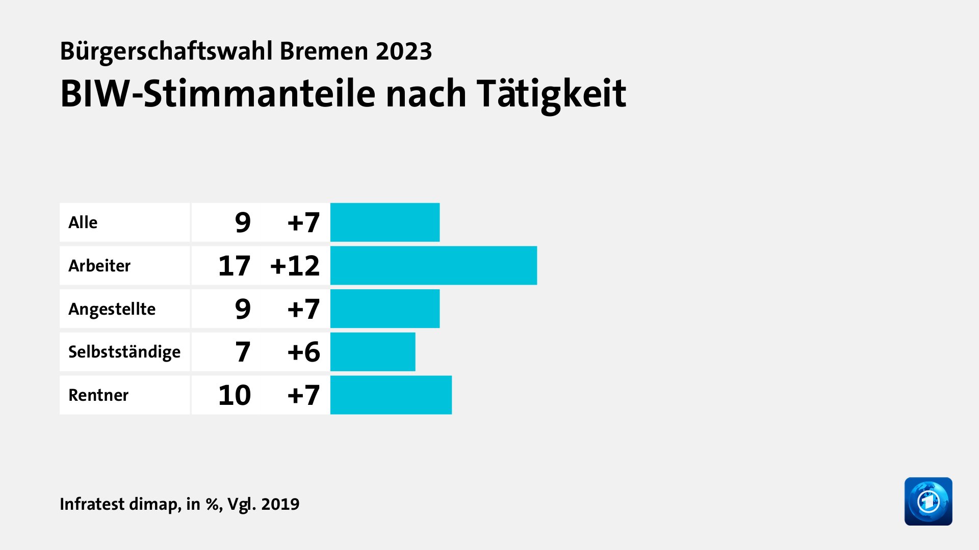 BIW-Stimmanteile nach Tätigkeit, in %, Vgl. 2019: Alle 9, Arbeiter 17, Angestellte 9, Selbstständige 7, Rentner 10, Quelle: Infratest dimap