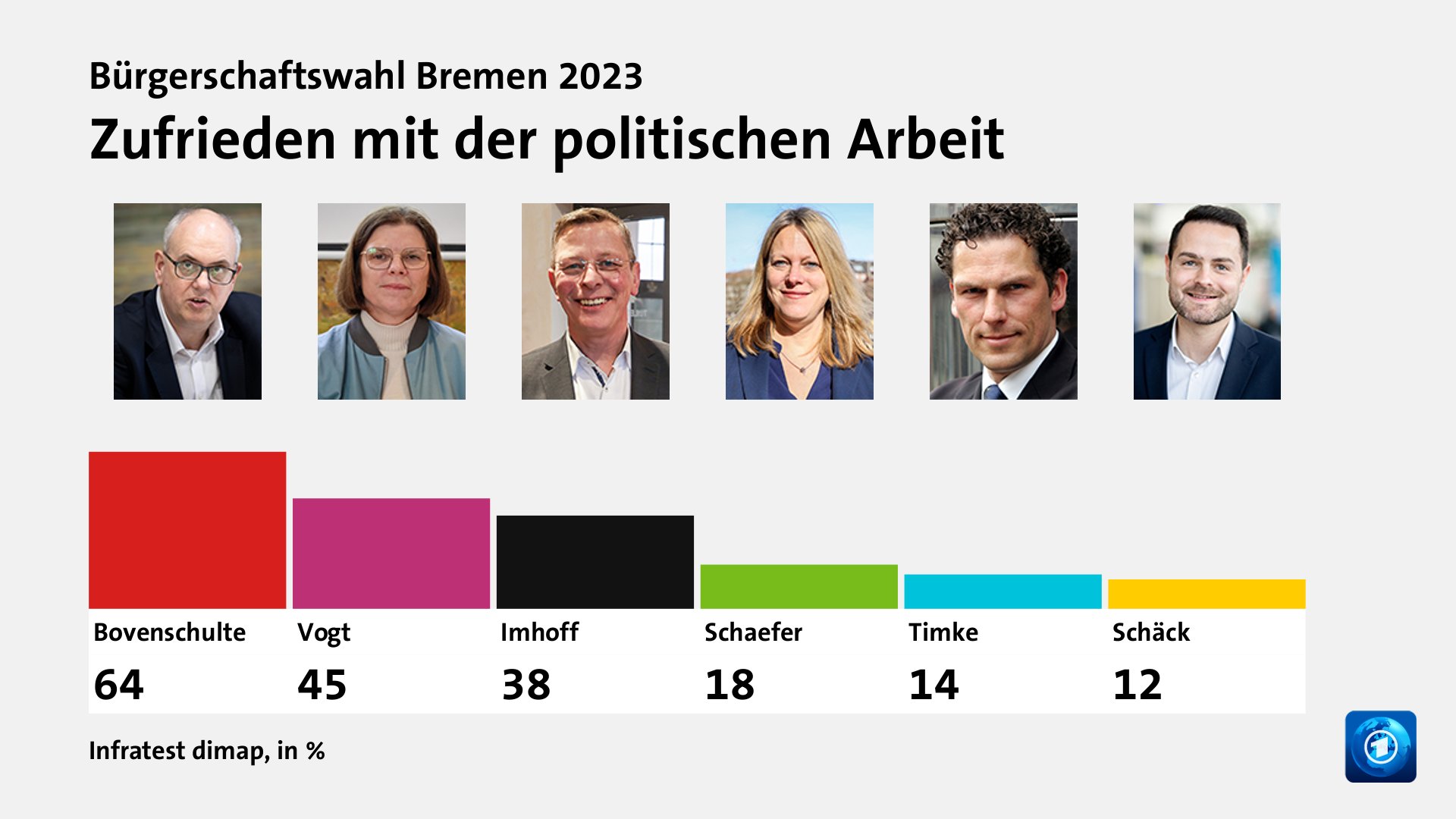 Zufrieden mit der politischen Arbeit, in %: Bovenschulte 64,0 , Vogt 45,0 , Imhoff 38,0 , Schaefer 18,0 , Timke 14,0 , Schäck 12,0 , Quelle: Infratest dimap