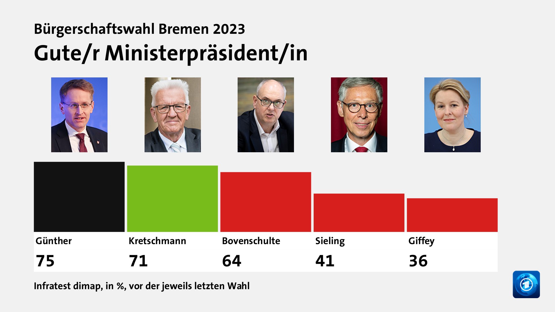 Wer überzeugt Wählende?