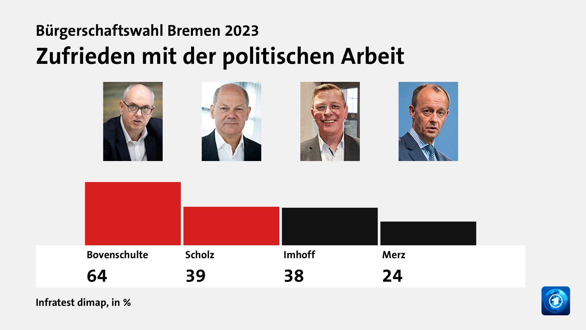 Zufrieden mit der politischen Arbeit, in %: Bovenschulte 64,0 , Scholz 39,0 , Imhoff 38,0 , Merz 24,0 , Quelle: Infratest dimap