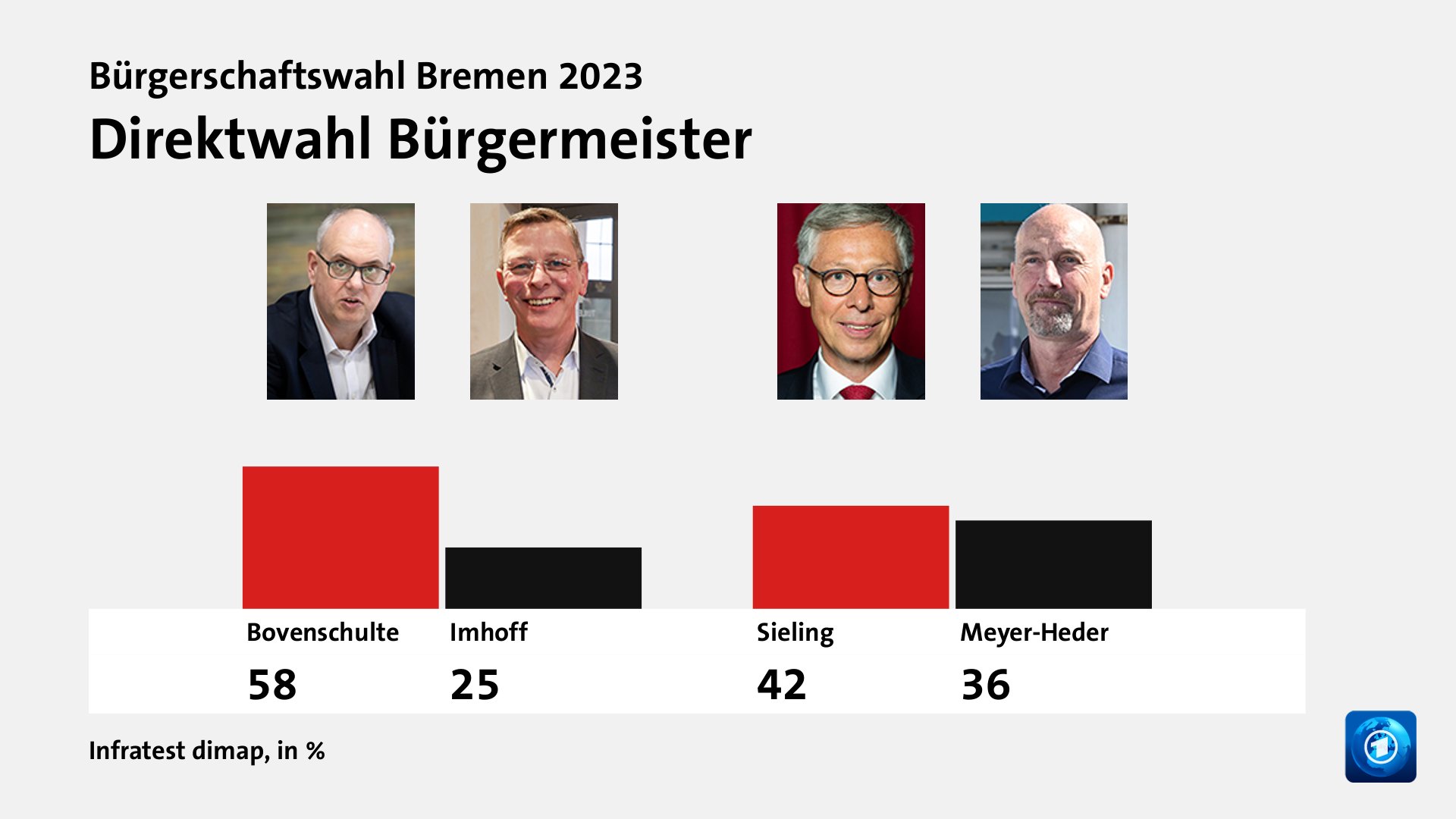 Wer überzeugt Wählende?