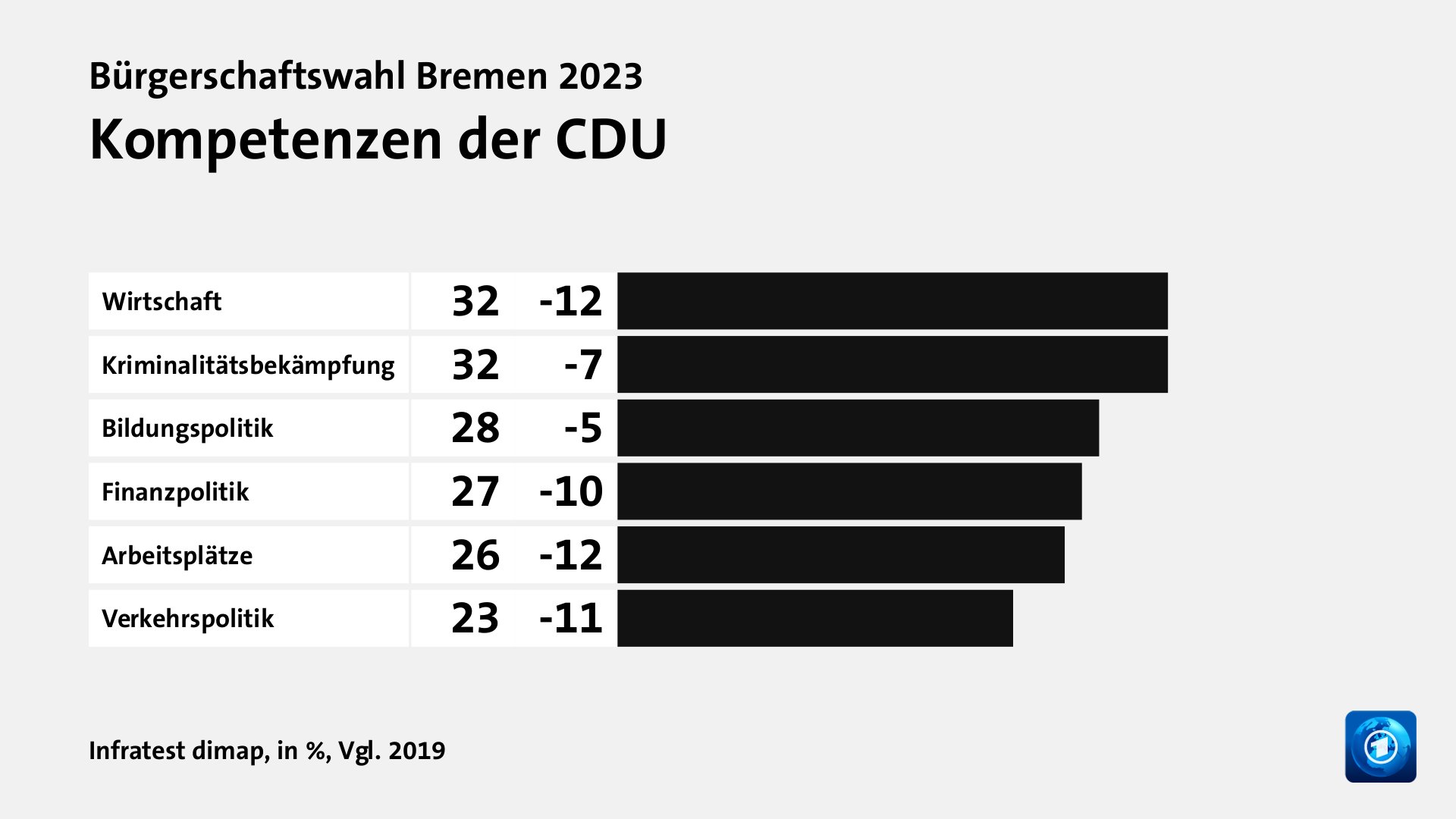 Wem trauen Wählende gute Lösungen zu?