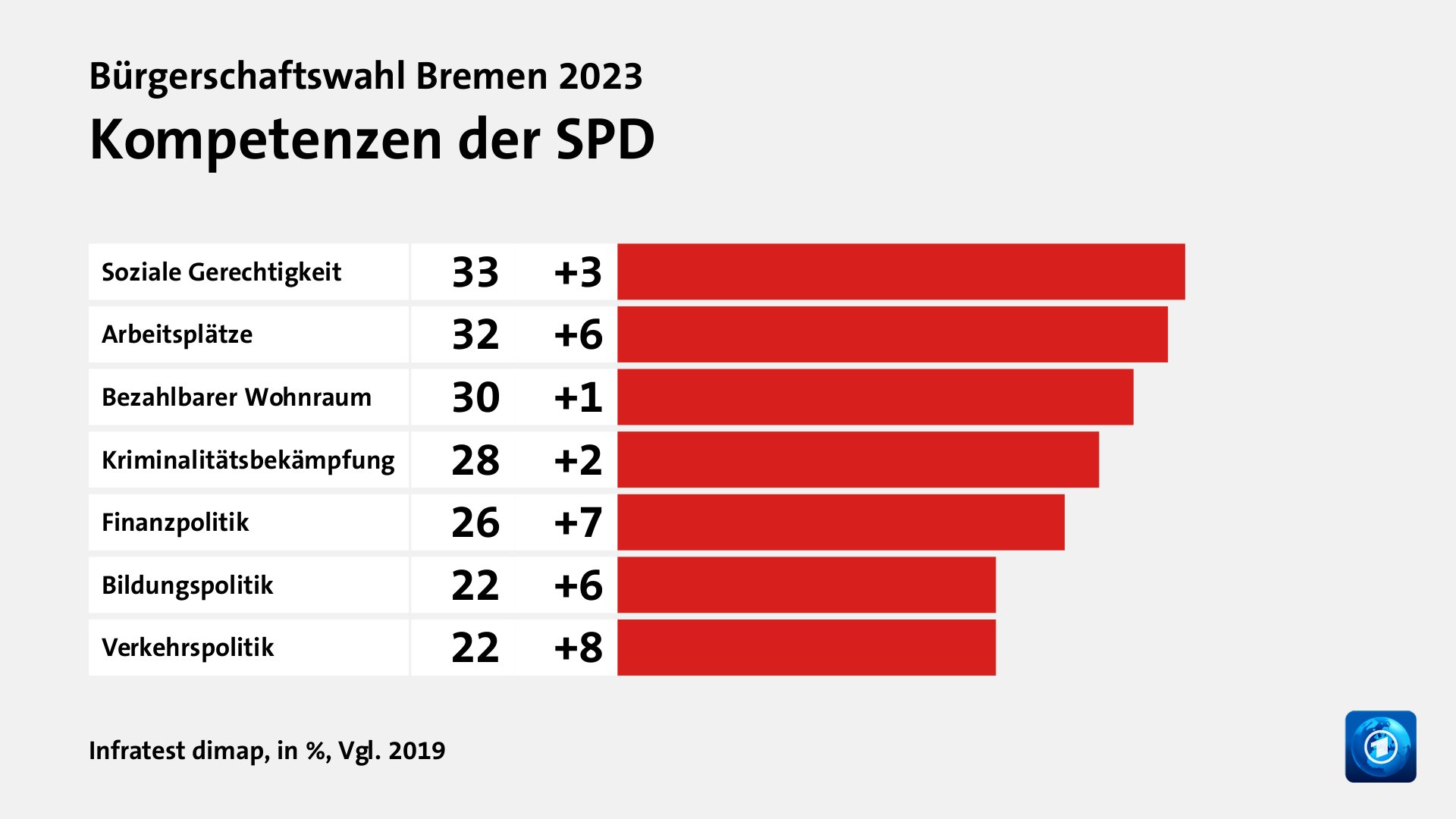 Wem trauen Wählende gute Lösungen zu?